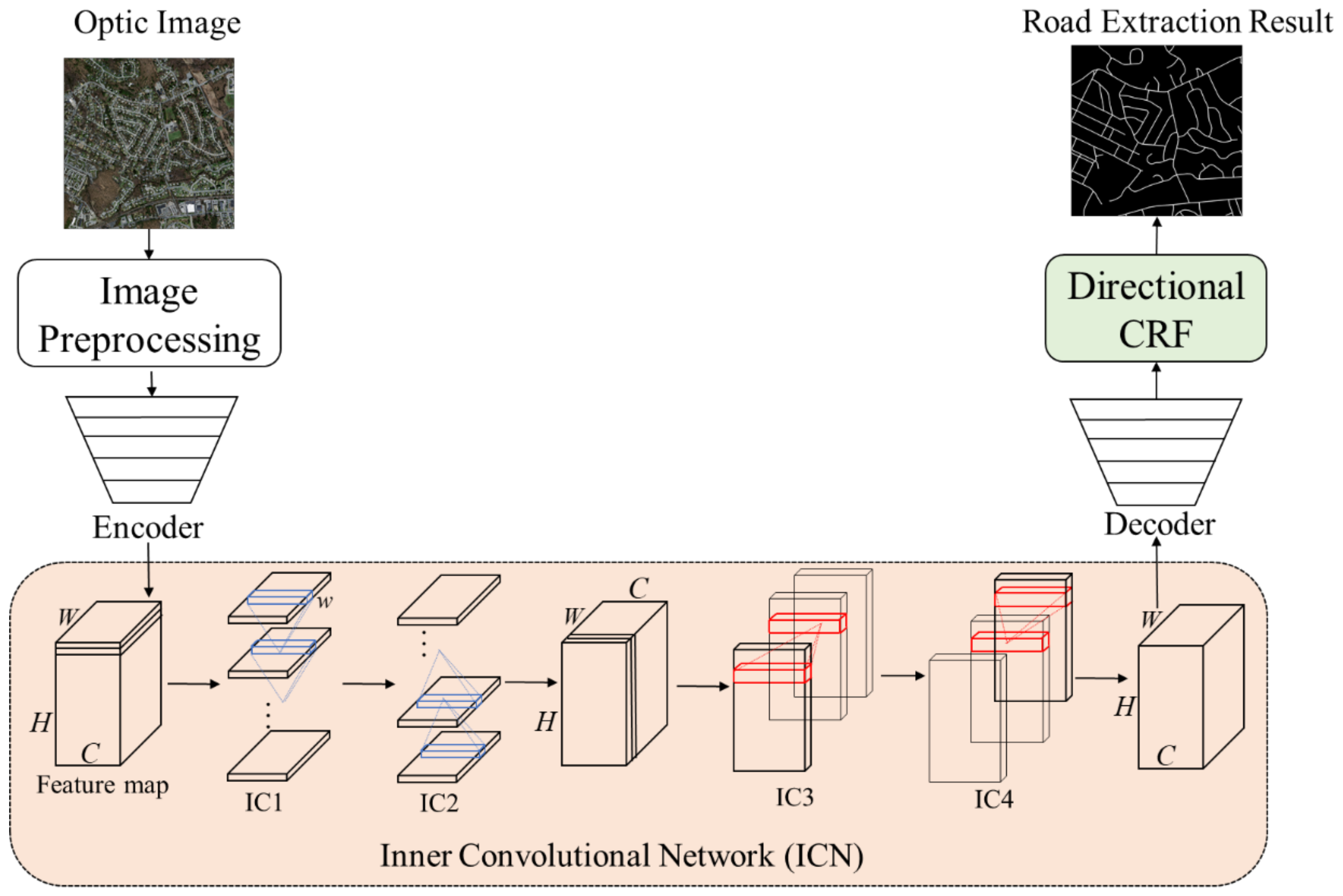 Remote Sensing Free Full Text Road Extraction From Remote Sensing Images Using The Inner Convolution Integrated Encoder Decoder Network And Directional Conditional Random Fields Html