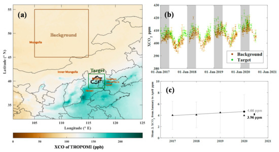 Remote Sensing | Free Full-Text | Decreased Anthropogenic CO2 Emissions  during the COVID-19 Pandemic Estimated from FTS and MAX-DOAS Measurements  at Urban Beijing