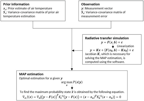 Remote Sensing Free Full Text Experimental Study On The Inverse Estimation Of Horizontal Air Temperature Distribution In Built Spaces Using A Ground Based Thermal Infrared Spectroradiometer Html