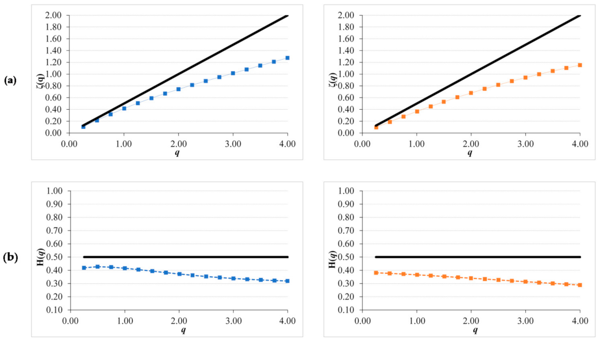 Remote Sensing Free Full Text Multiscaling Ndvi Series Analysis Of Rainfed Cereal In Central Spain Html