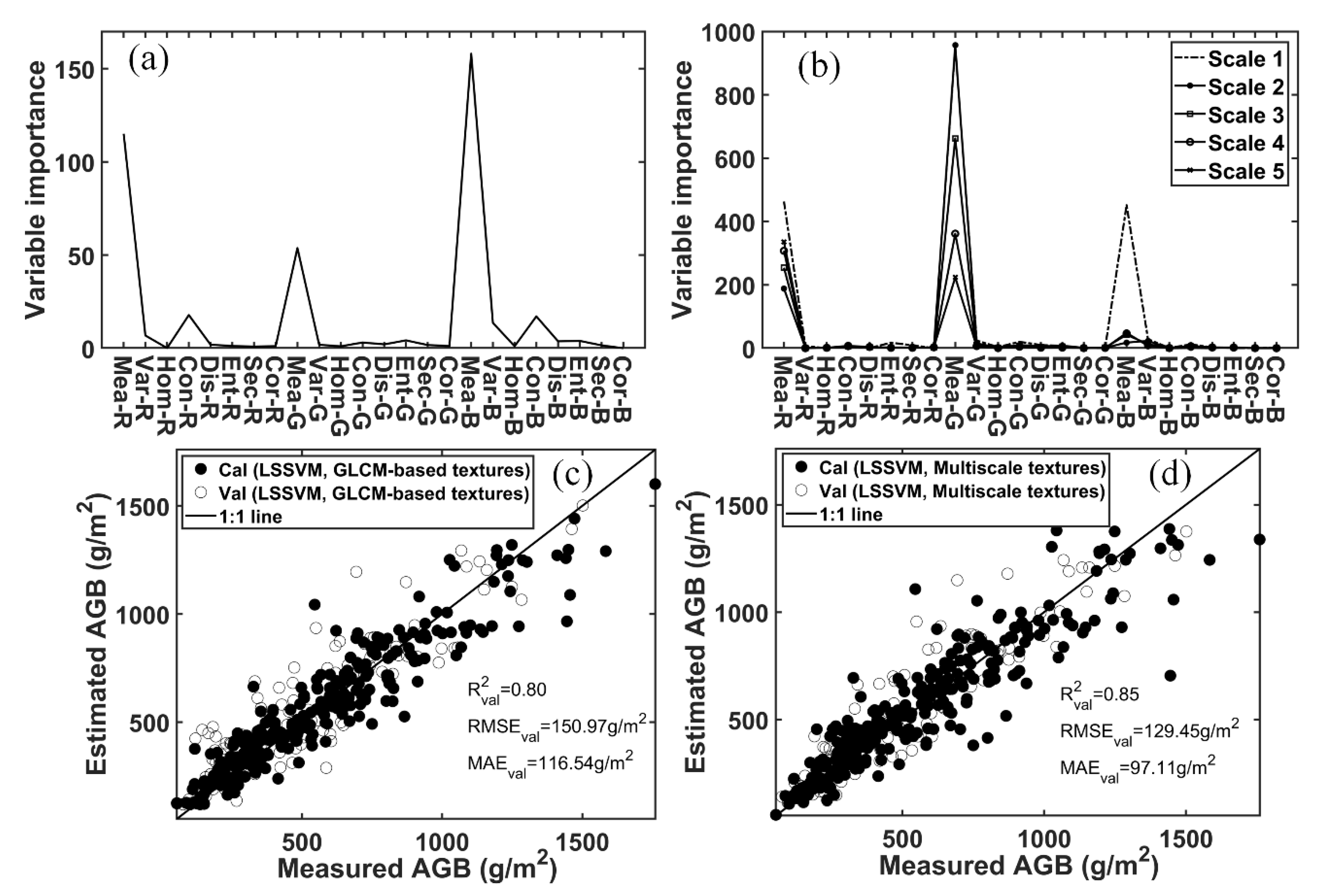 Remote Sensing Free Full Text Improved Estimation Of Winter Wheat Aboveground Biomass Using Multiscale Textures Extracted From Uav Based Digital Images And Hyperspectral Feature Analysis Html