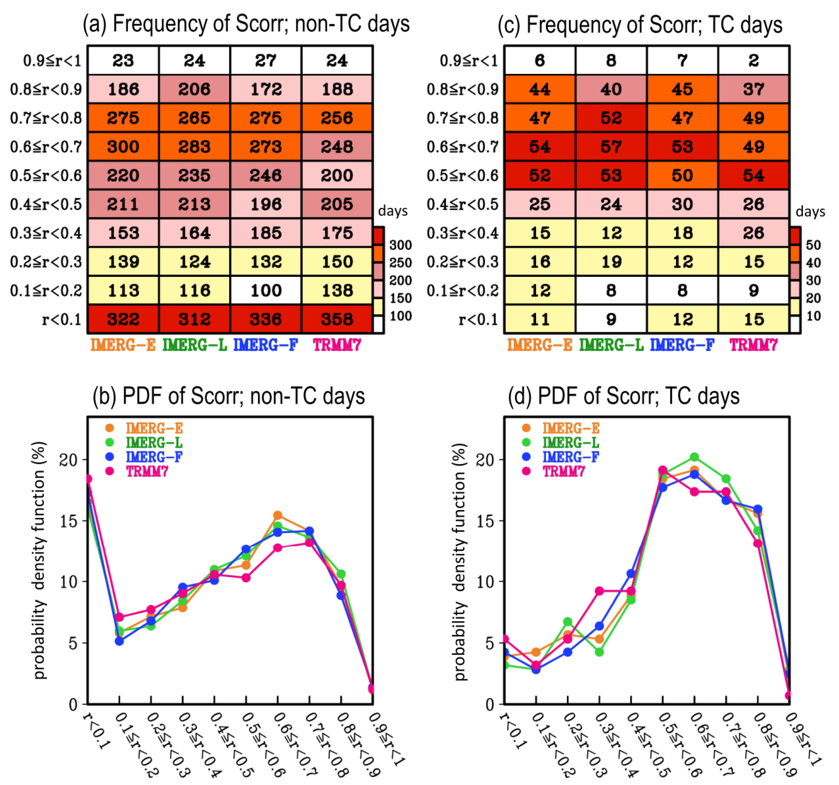 Remote Sensing Free Full Text Evaluation Of Imerg Level 3 Products In Depicting The July To October Rainfall Over Taiwan Typhoon Versus Non Typhoon Html