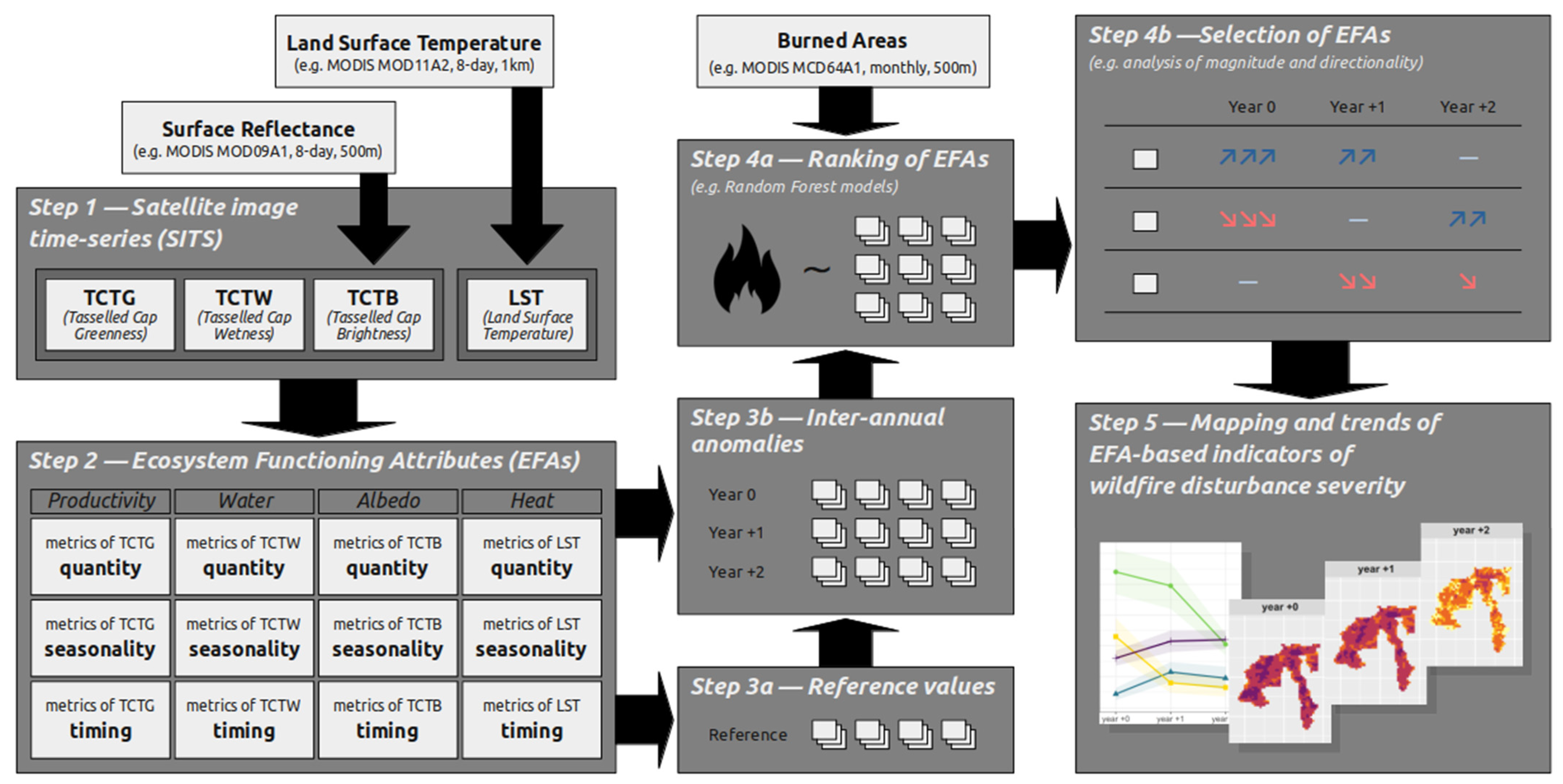 Remote Sensing Free Full Text A Framework For Multi Dimensional Assessment Of Wildfire Disturbance Severity From Remotely Sensed Ecosystem Functioning Attributes Html