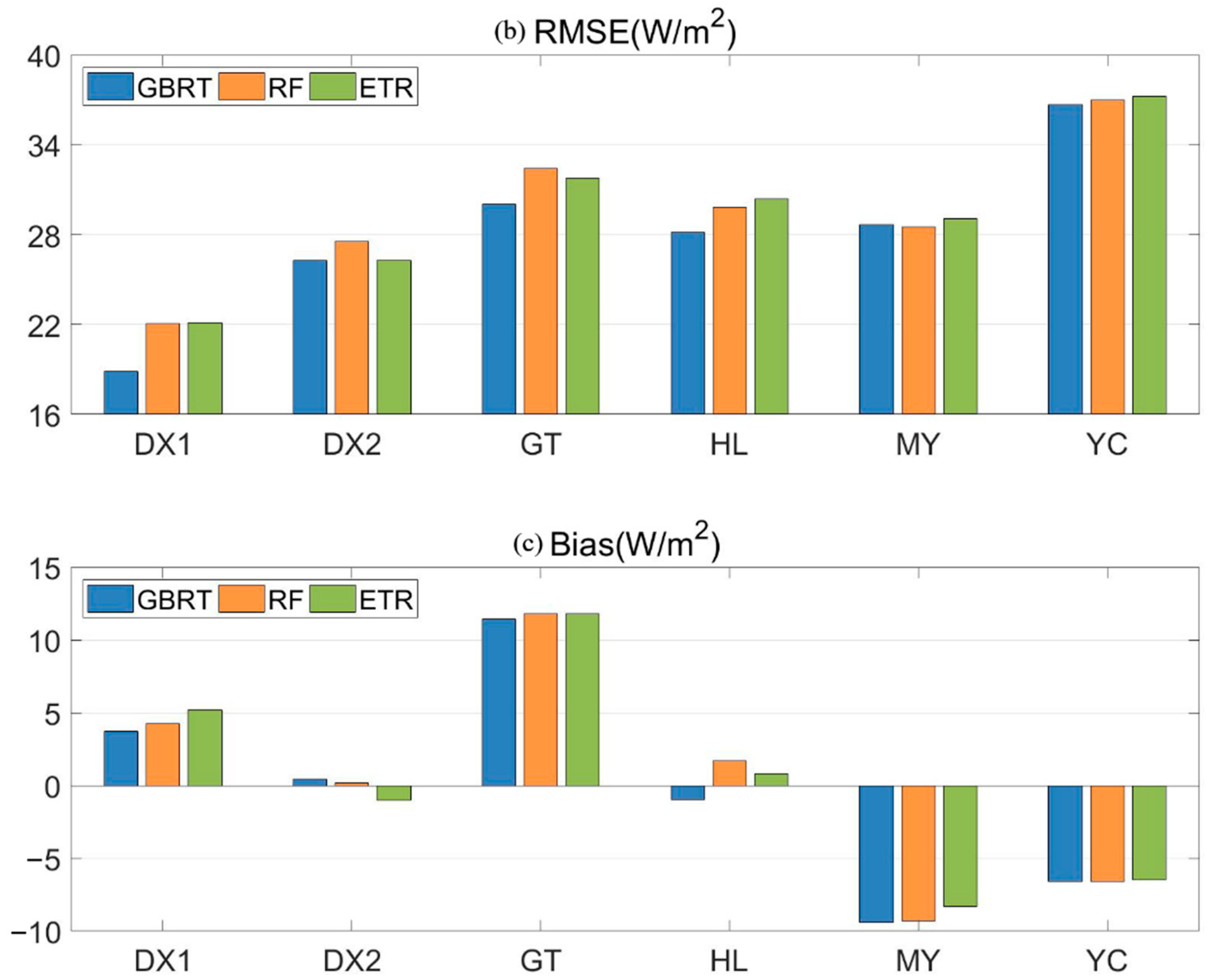 Remote Sensing Free Full Text Gbrt Based Estimation Of Terrestrial Latent Heat Flux In The Haihe River Basin From Satellite And Reanalysis Datasets Html