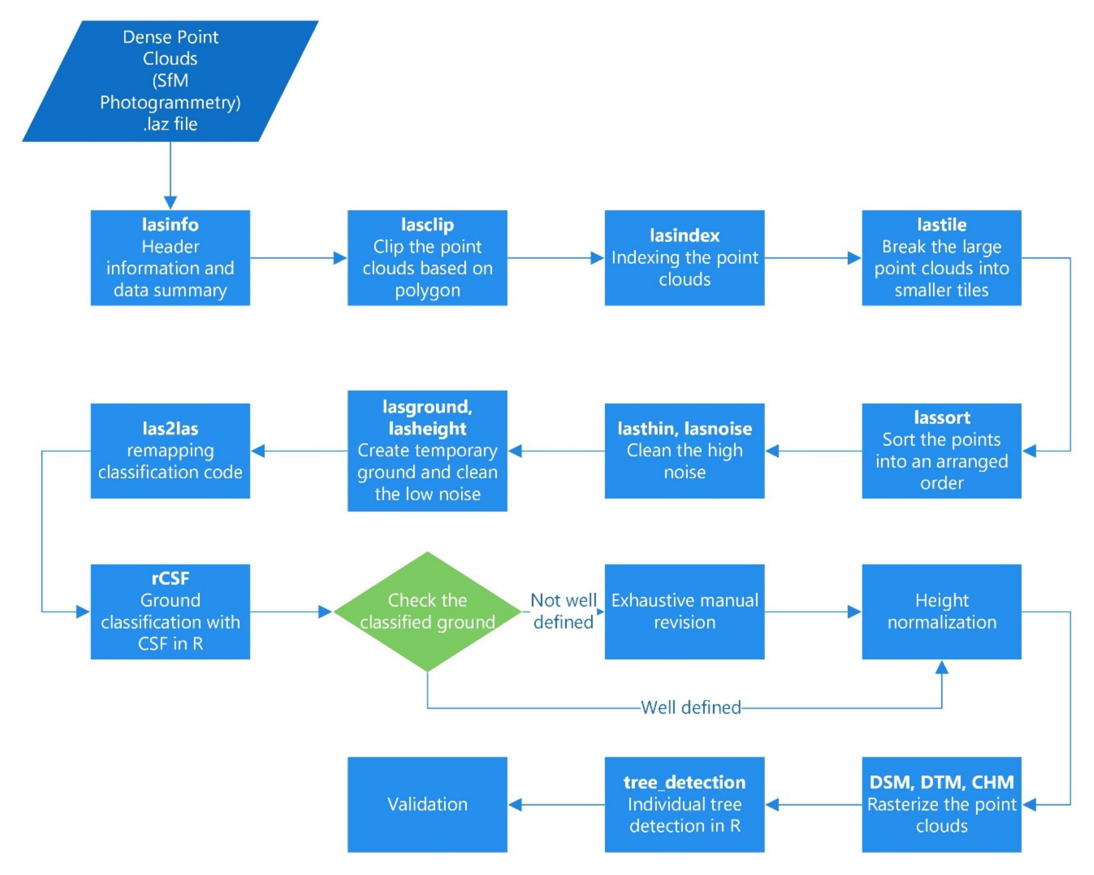 Remote Sensing Free Full Text Eleven Years Of Mangrove Mudflat Dynamics On The Mud Volcano Induced Prograding Delta In East Java Indonesia Integrating Uav And Satellite Imagery Html