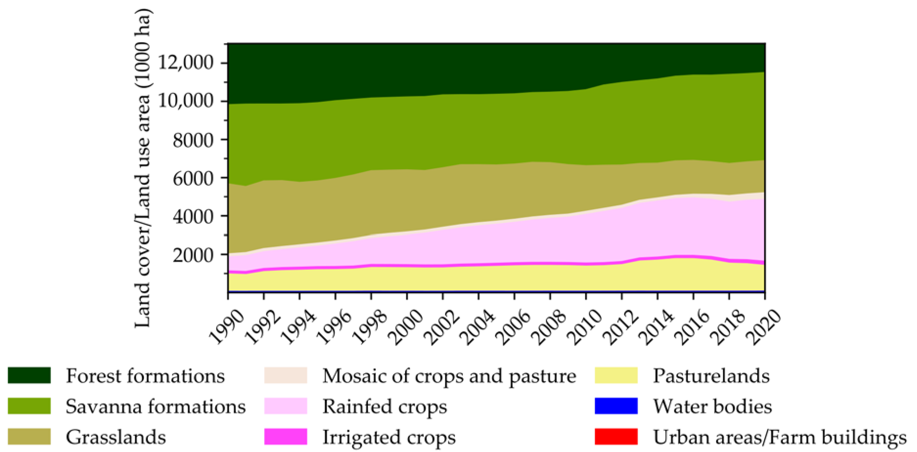 Remote Sensing Free Full Text Historical Changes In Land Use And Suitability For Future Agriculture Expansion In Western Bahia Brazil Html