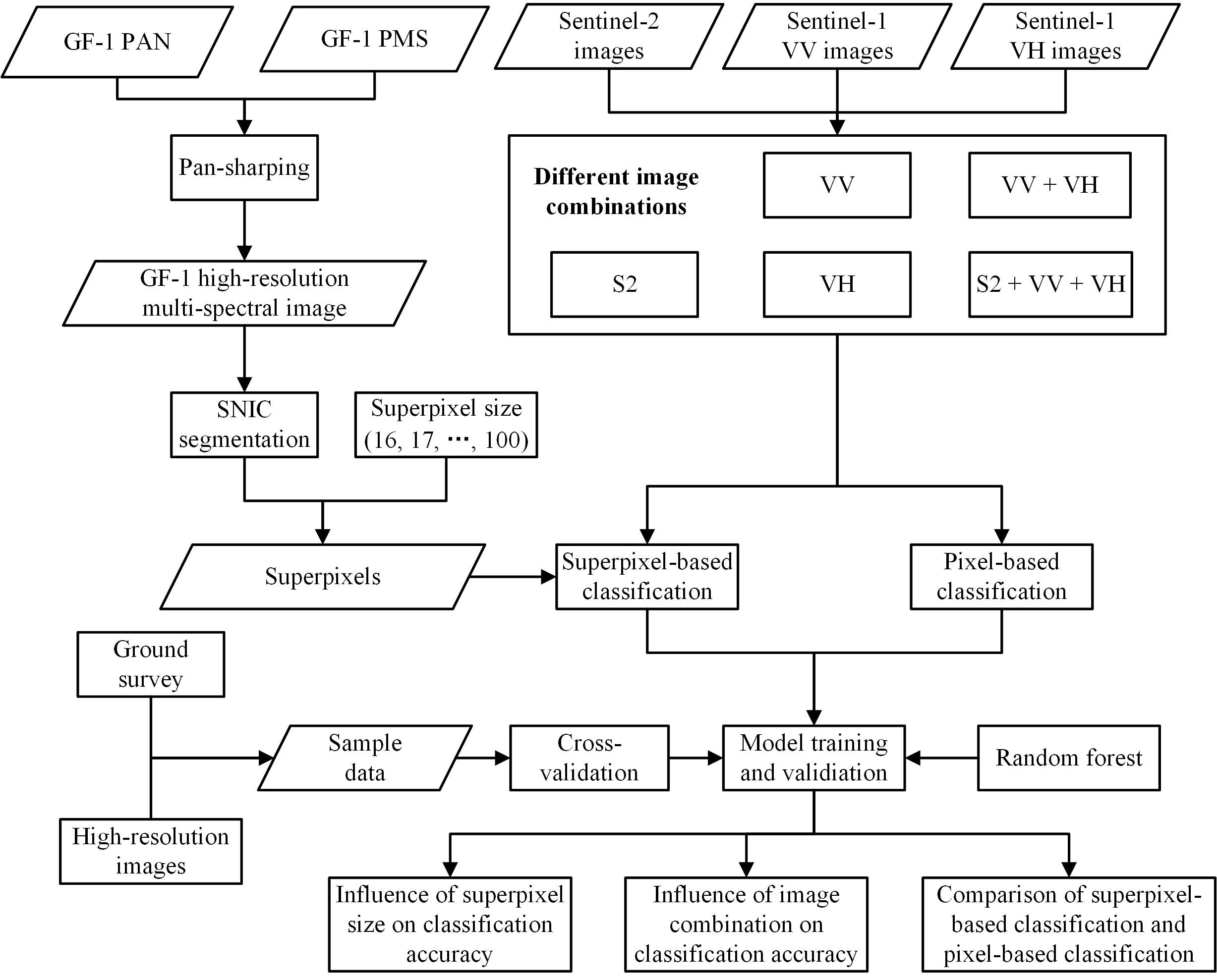 Remote Sensing | Free Full-Text | High-Resolution Rice Mapping Based on ...