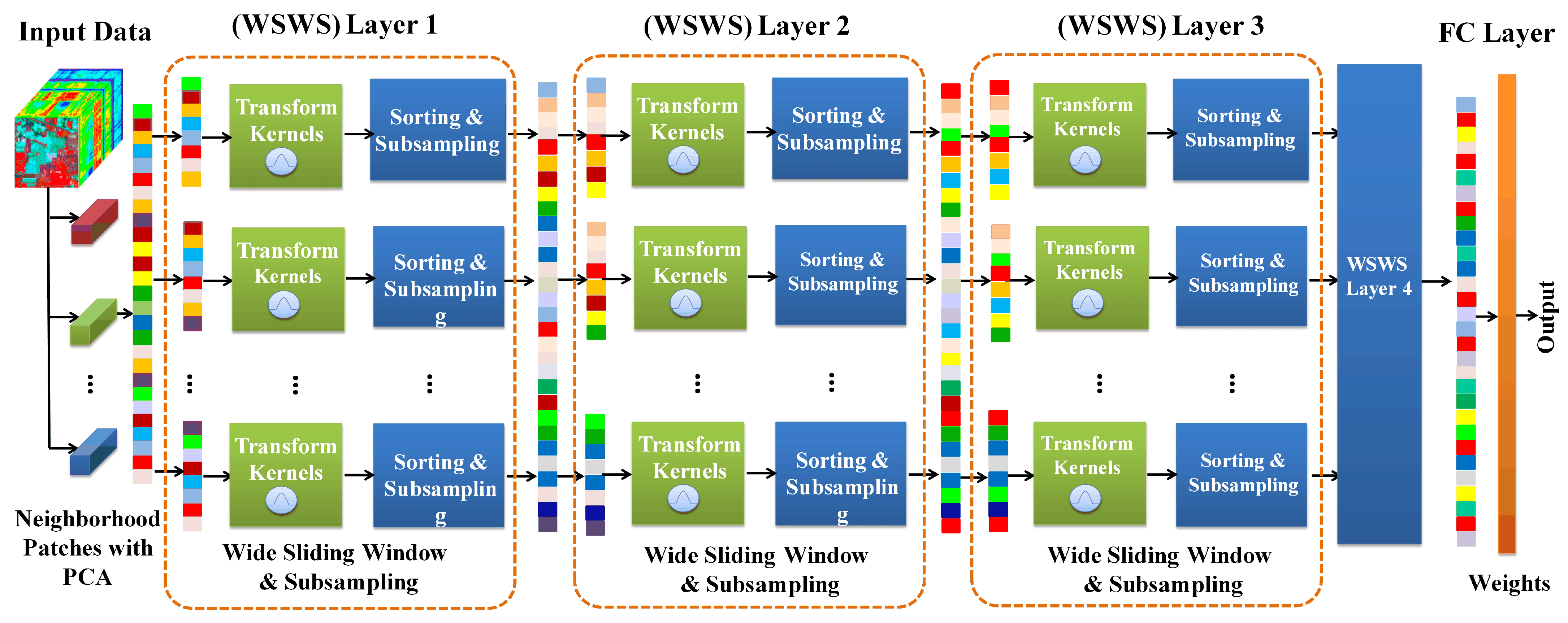 Remote Sensing Free Full Text Wide Sliding Window and