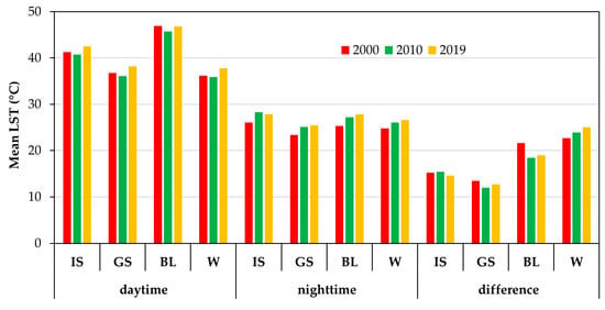 Remote Sensing Free Full Text Urban Heat Island Formation In Greater Cairo Spatio Temporal Analysis Of Daytime And Nighttime Land Surface Temperatures Along The Urban Rural Gradient Html