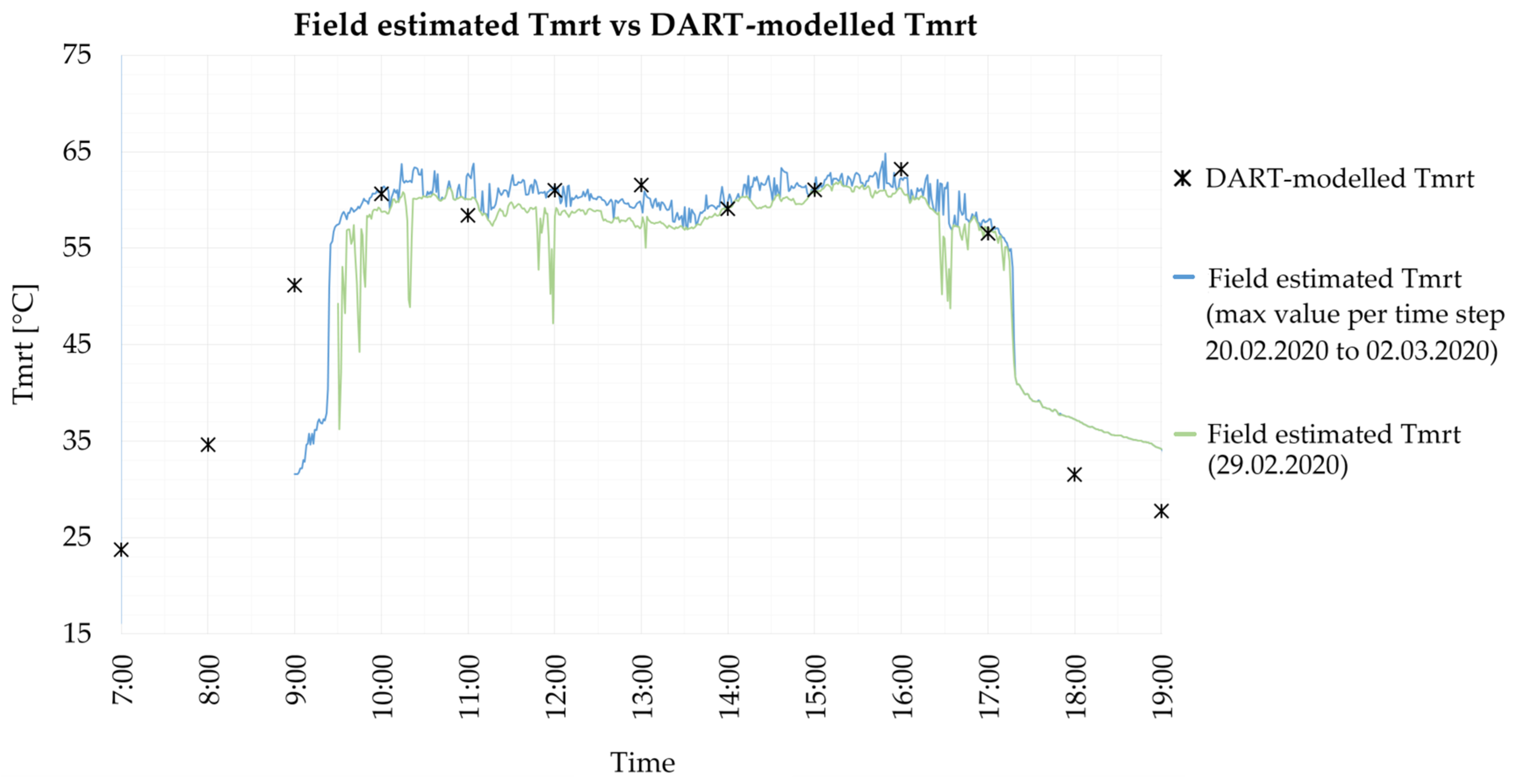 Remote Sensing | Free Full-Text | Modeling Mean Radiant Temperature  Distribution in Urban Landscapes Using DART