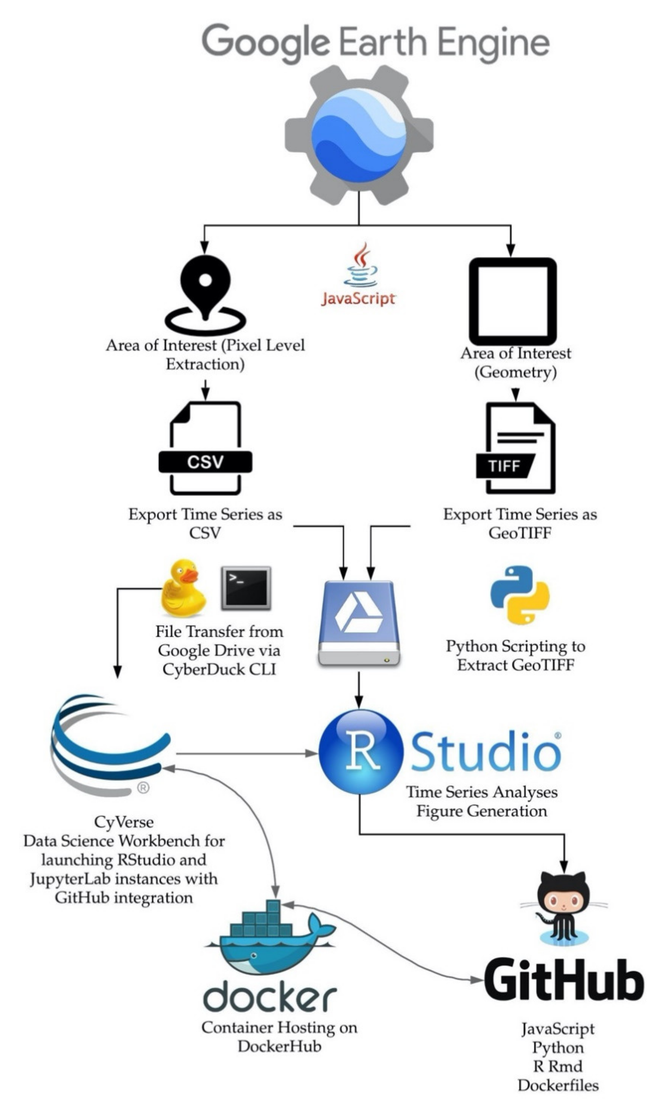 Programming interface of Google Earth Engine©. The red polygon is