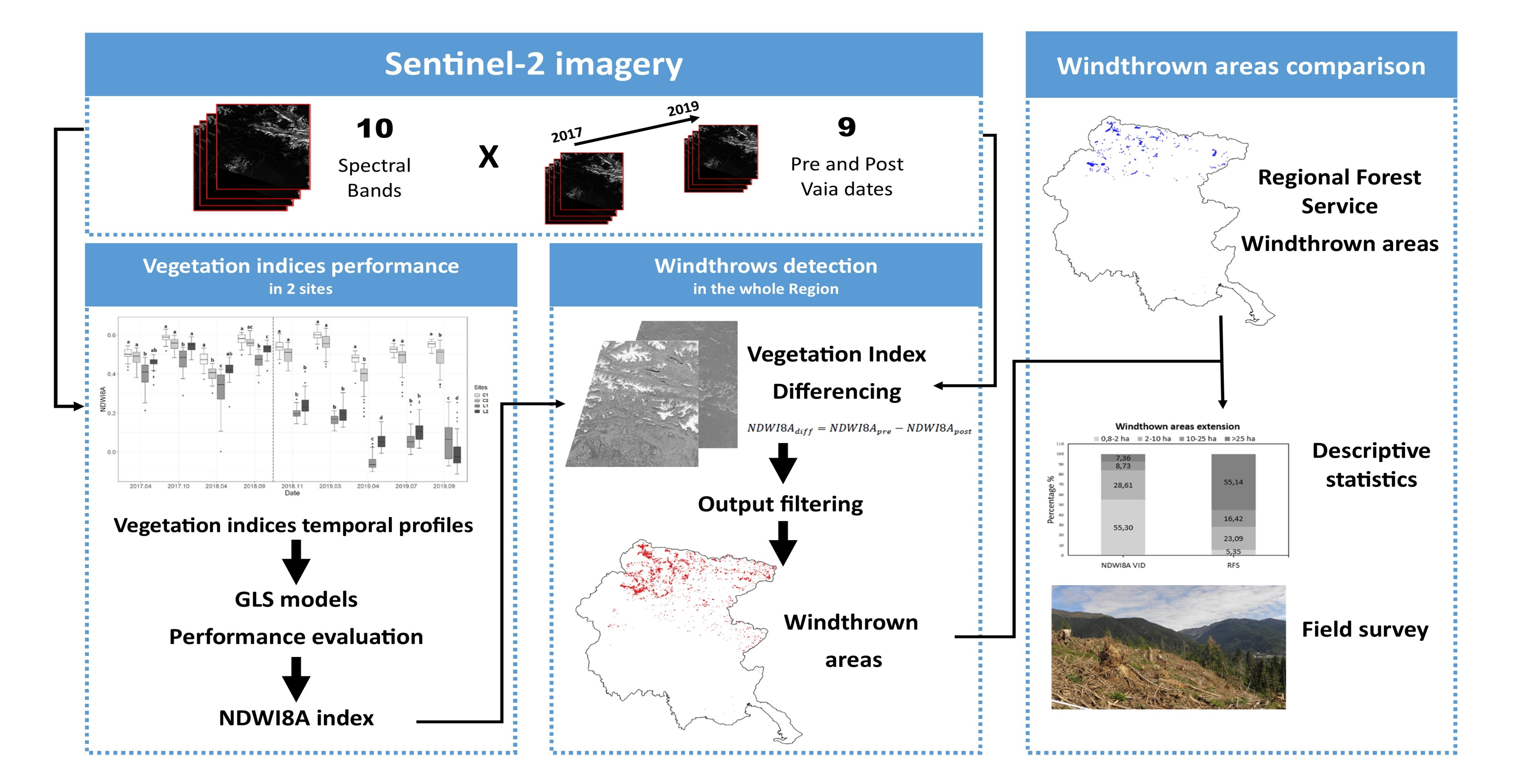 Remote Sensing | Free Full-Text | Use of Sentinel-2 Satellite Data for  Windthrows Monitoring and Delimiting: The Case of “Vaia” Storm in Friuli  Venezia Giulia Region (North-Eastern Italy)