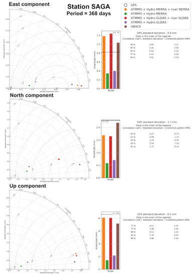 Remote Sensing Free Full Text Improved Hydrological Loading Models In South America Analysis Of Gps Displacements Using M Ssa