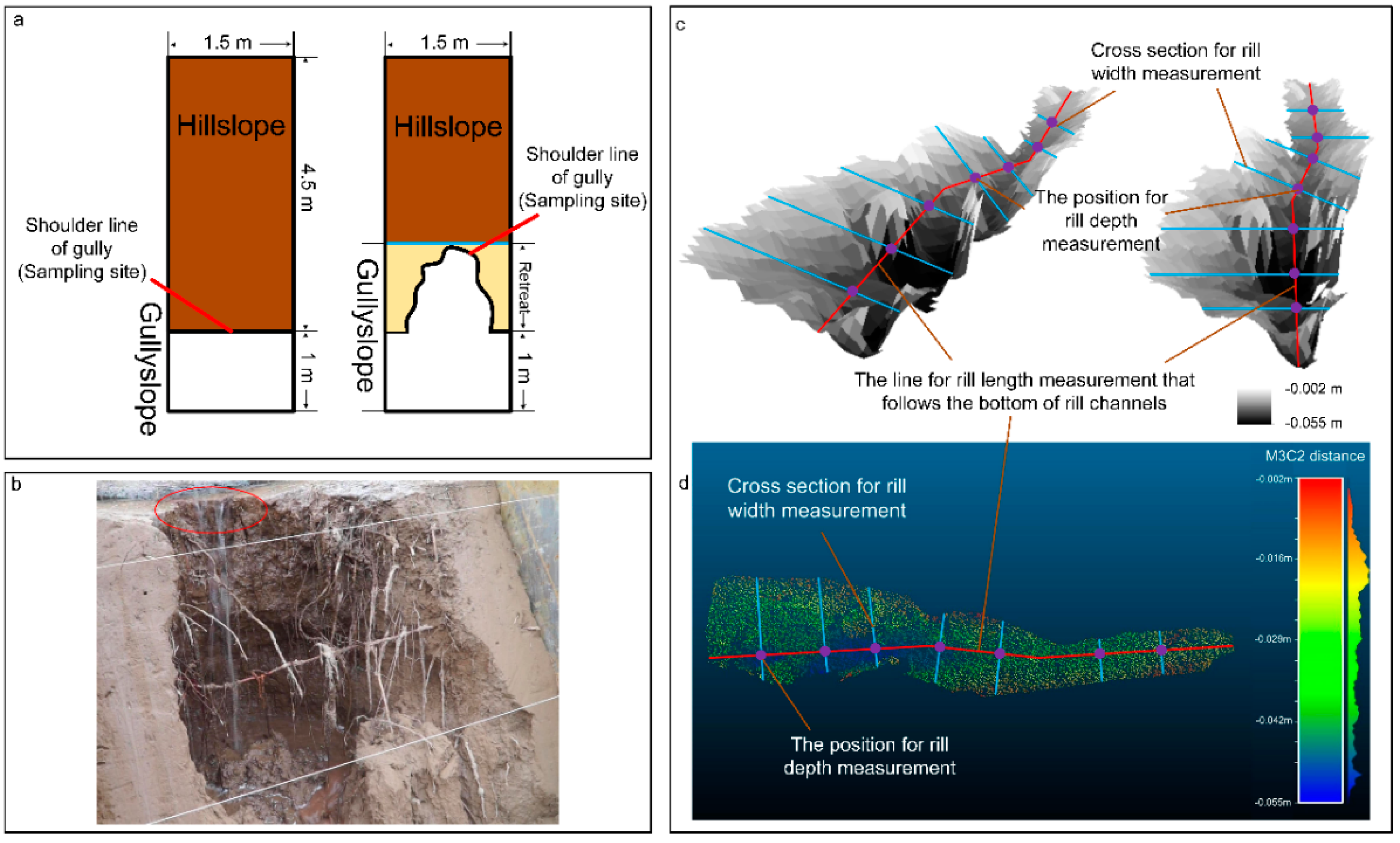 Hill slope erosion