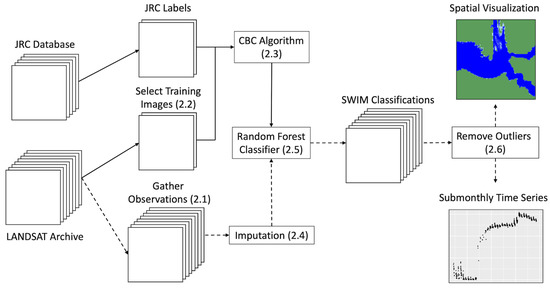 Remote Sensing | Free Full-Text | A Submonthly Surface Water Classification  Framework via Gap-Fill Imputation and Random Forest Classifiers of Landsat  Imagery | HTML