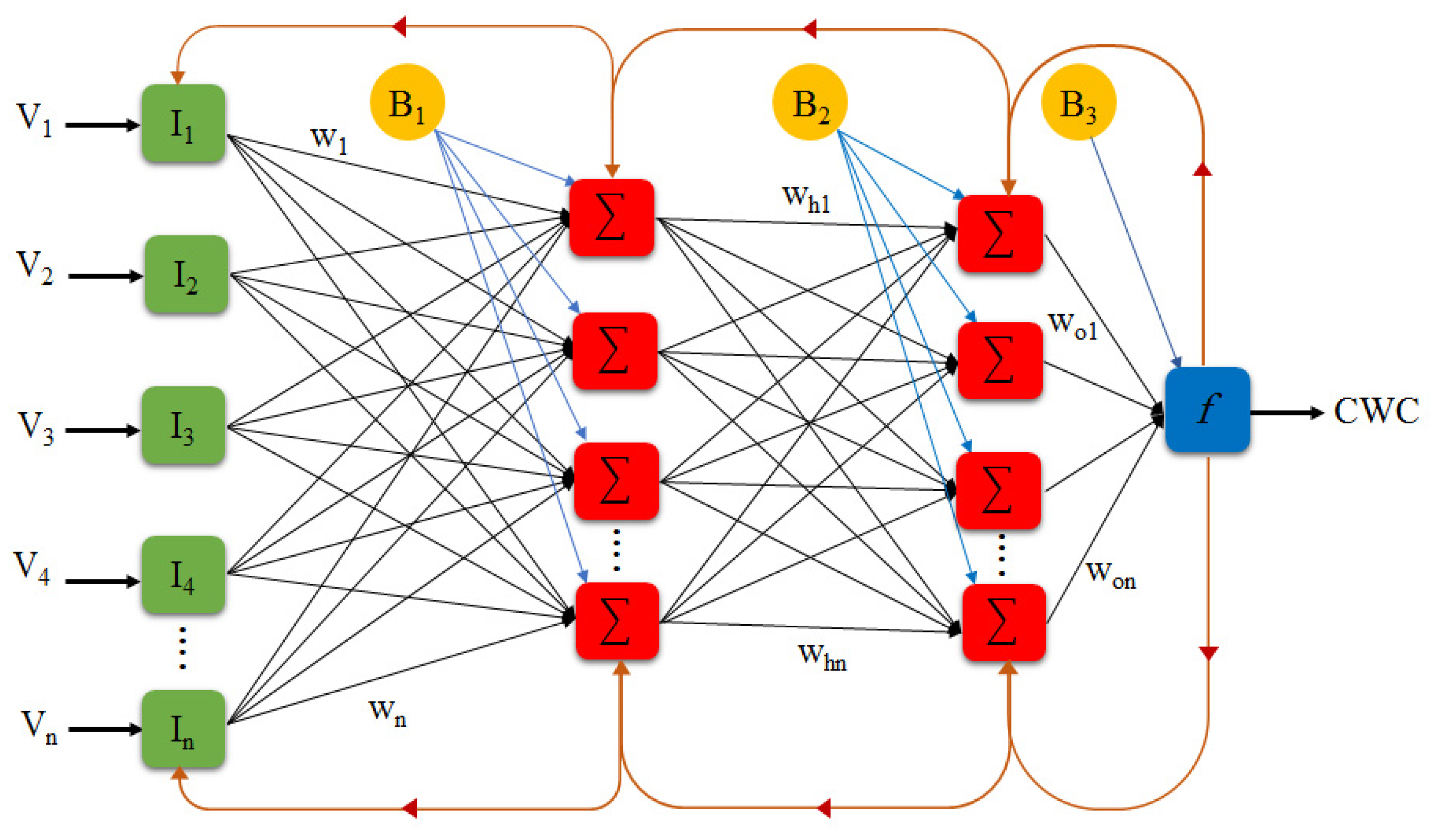 Remote Sensing Free Full Text Integration Of Visible And Thermal Imagery With An Artificial Neural Network Approach For Robust Forecasting Of Canopy Water Content In Rice Html