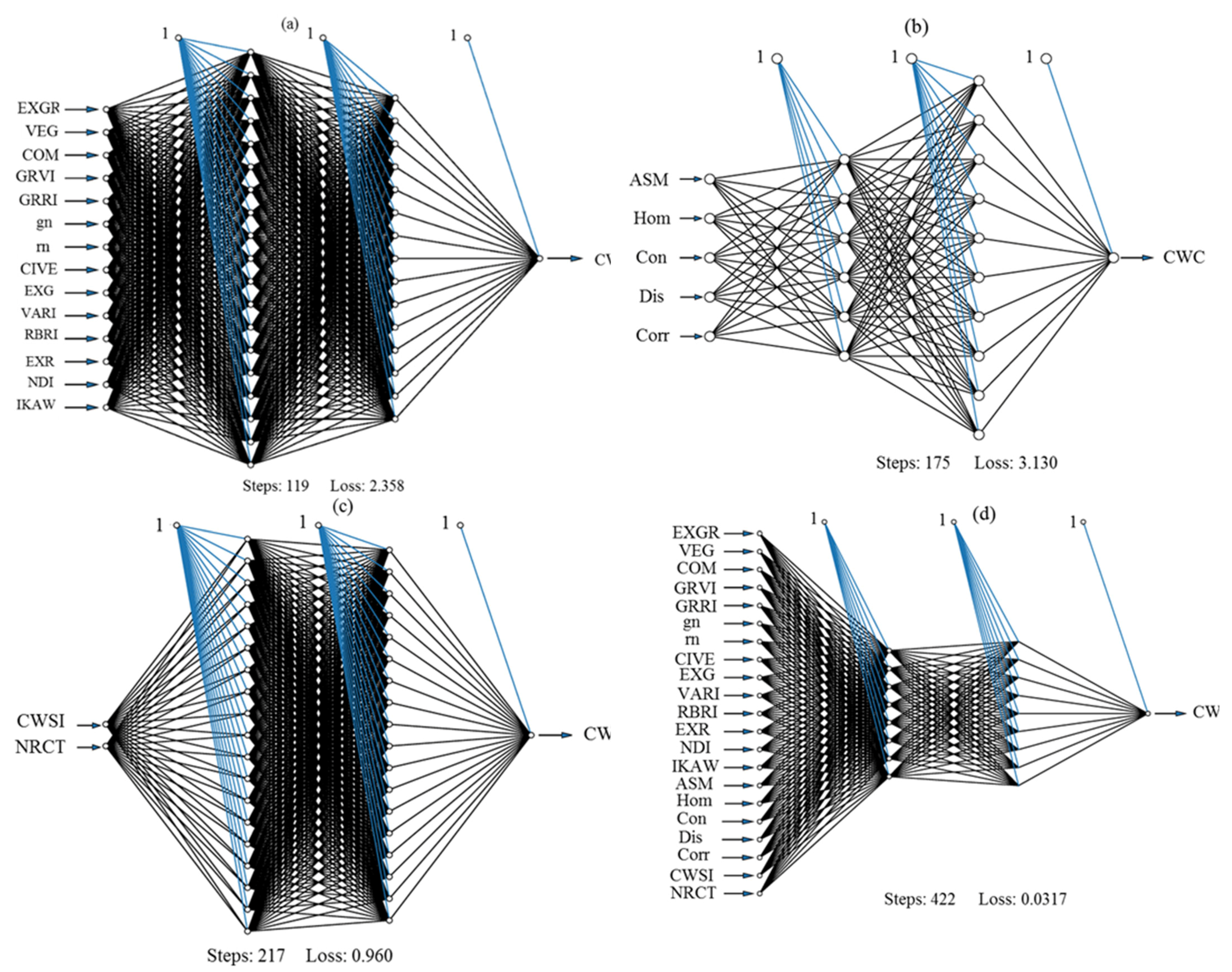 Remote Sensing Free Full Text Integration Of Visible And Thermal Imagery With An Artificial Neural Network Approach For Robust Forecasting Of Canopy Water Content In Rice Html