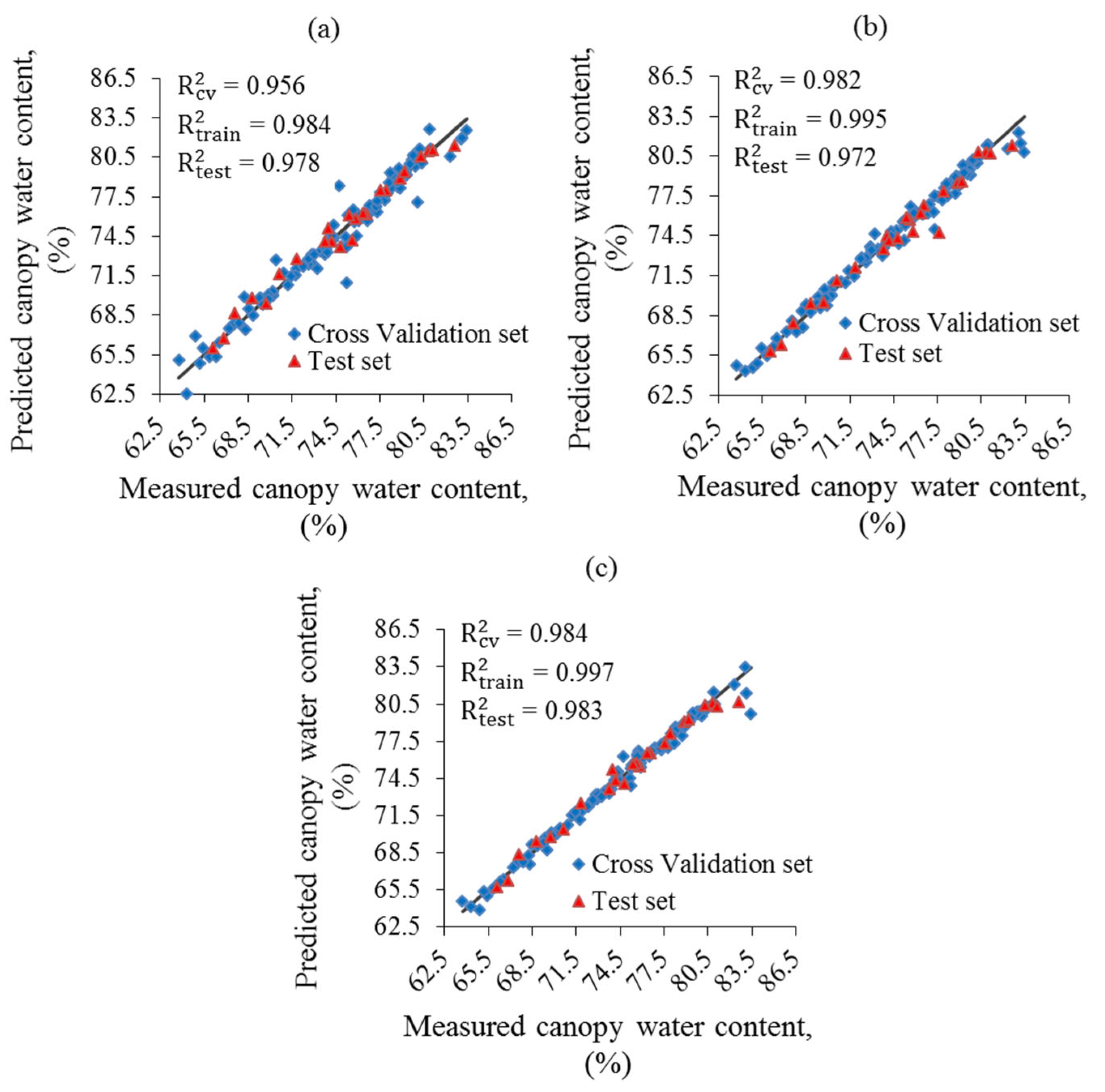 Remote Sensing Free Full Text Integration Of Visible And Thermal Imagery With An Artificial Neural Network Approach For Robust Forecasting Of Canopy Water Content In Rice Html