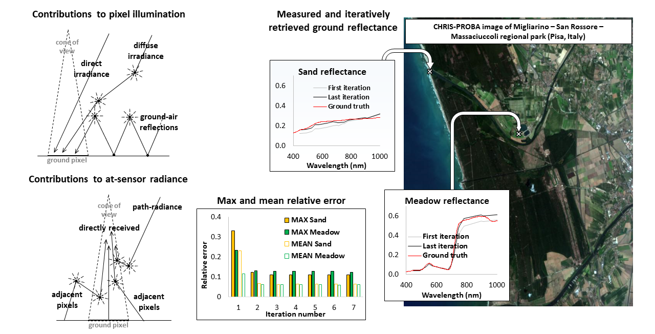 Remote Sensing Free Full Text A Fast Iterative Procedure For