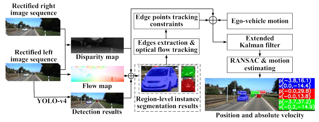 Remote Sensing | Free Full-Text | Motion Estimation Using Region-Level ...