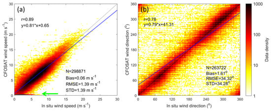 Remote Sensing | Free Full-Text | Evaluation of CFOSAT Scatterometer