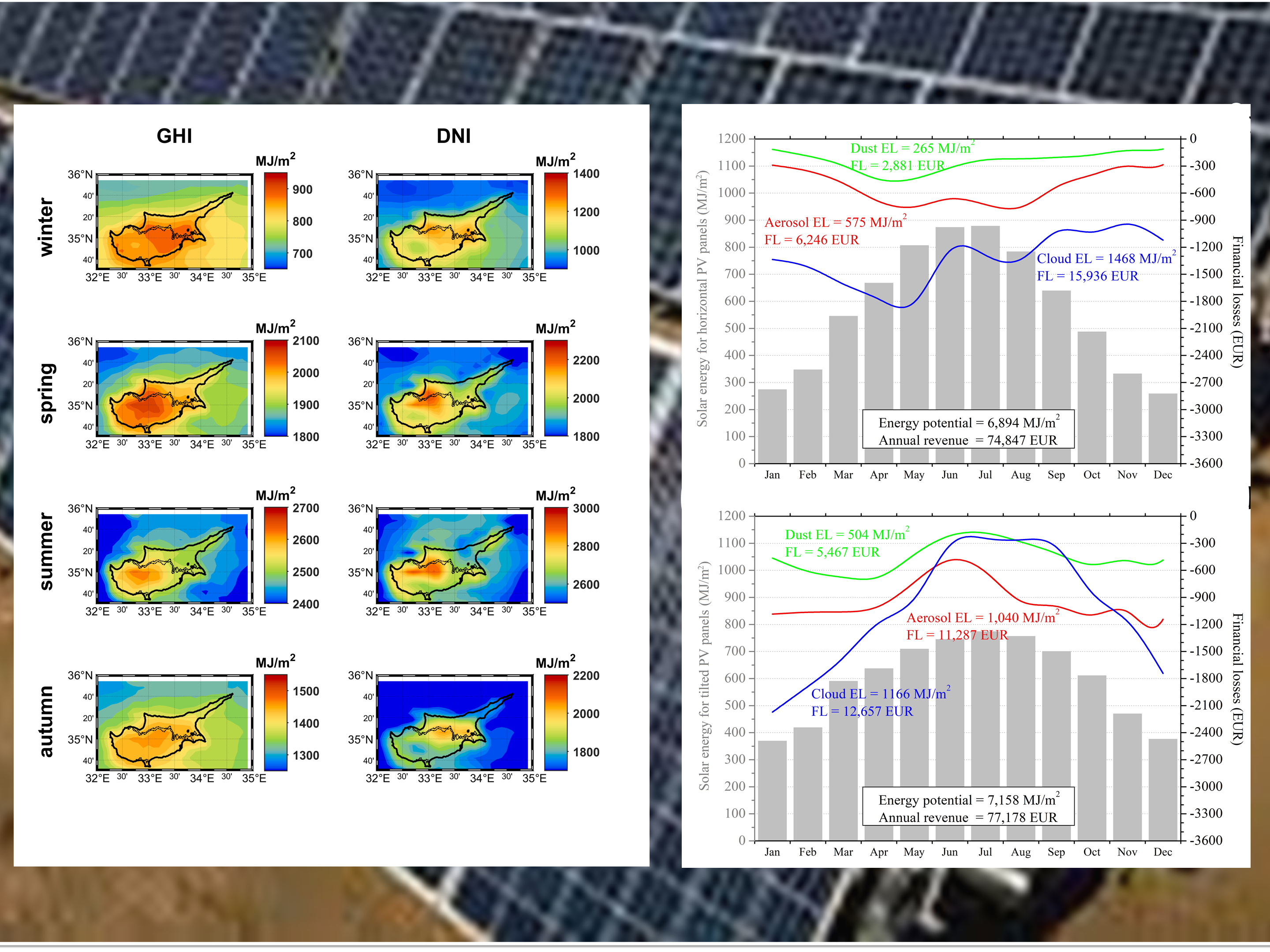 Remote Sensing | Free Full-Text | Effects of Aerosols and Clouds on the  Levels of Surface Solar Radiation and Solar Energy in Cyprus