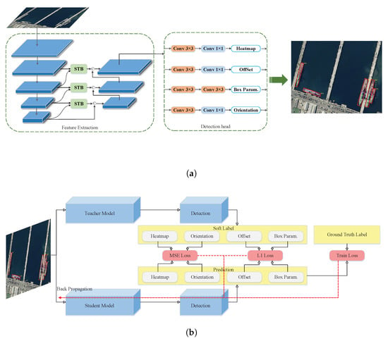 Remote Sensing | Free Full-Text | A Lightweight Keypoint-Based Oriented ...