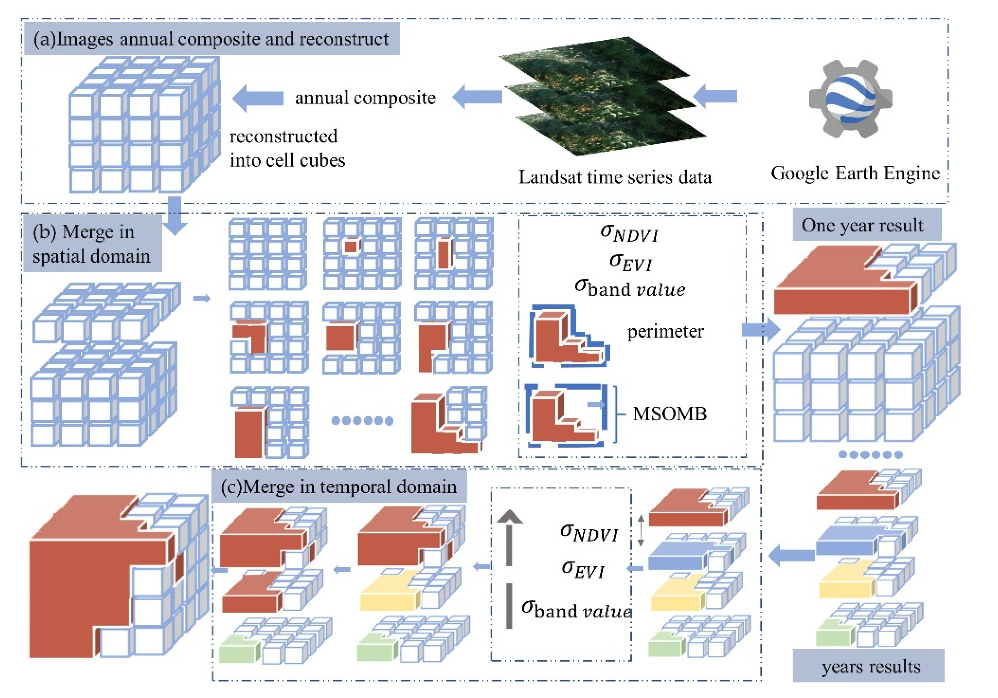 Full article: A multi-source spatio-temporal data cube for large-scale  geospatial analysis