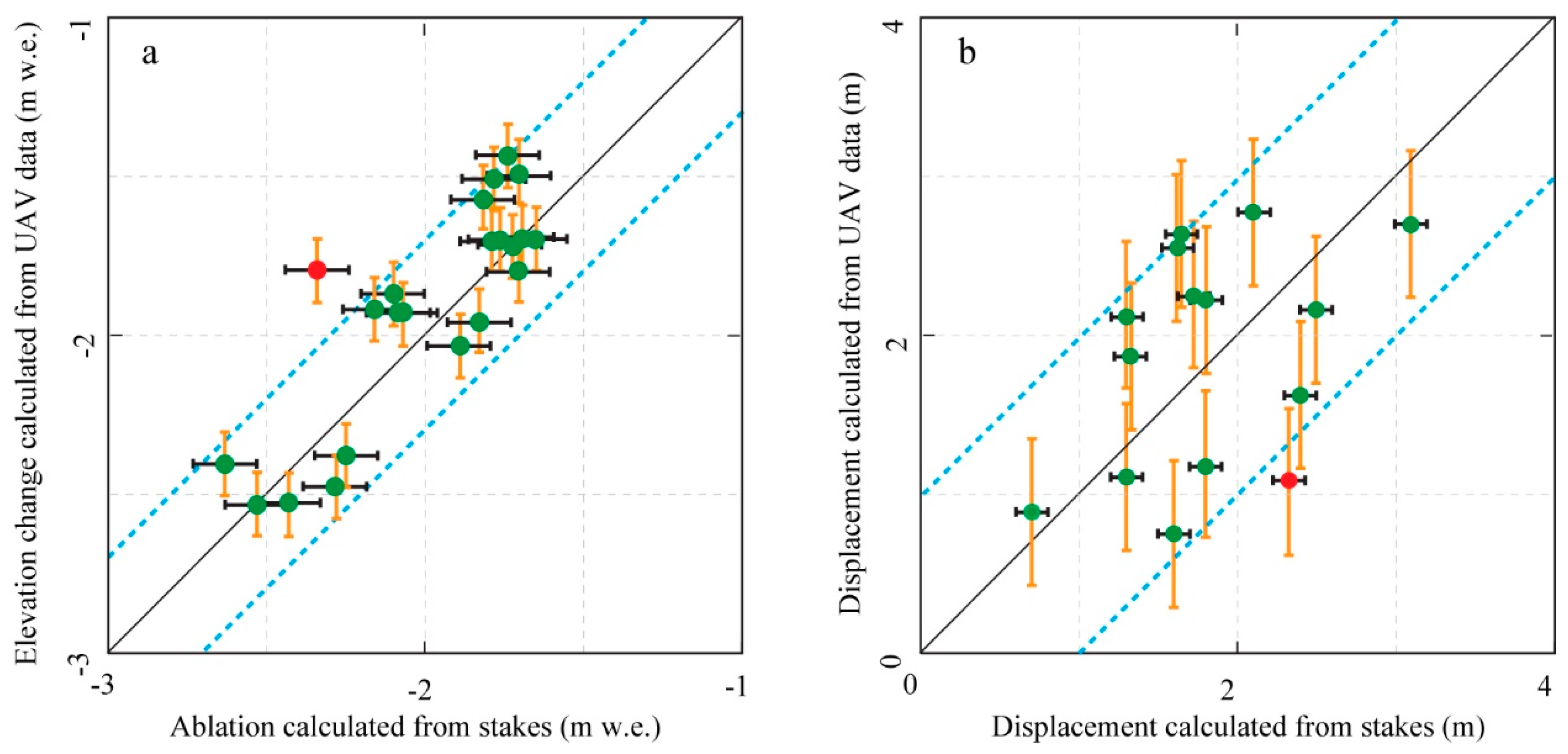 Remote Sensing Free Full Text High Resolution Monitoring Of Glacier Mass Balance And Dynamics With Unmanned Aerial Vehicles On The Ningchan No 1 Glacier In The Qilian Mountains China Html