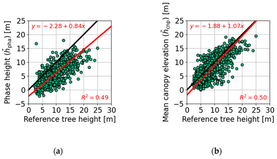 Remote Sensing | Free Full-Text | Mapping Tree Height in Burkina Faso  Parklands with TanDEM-X | HTML