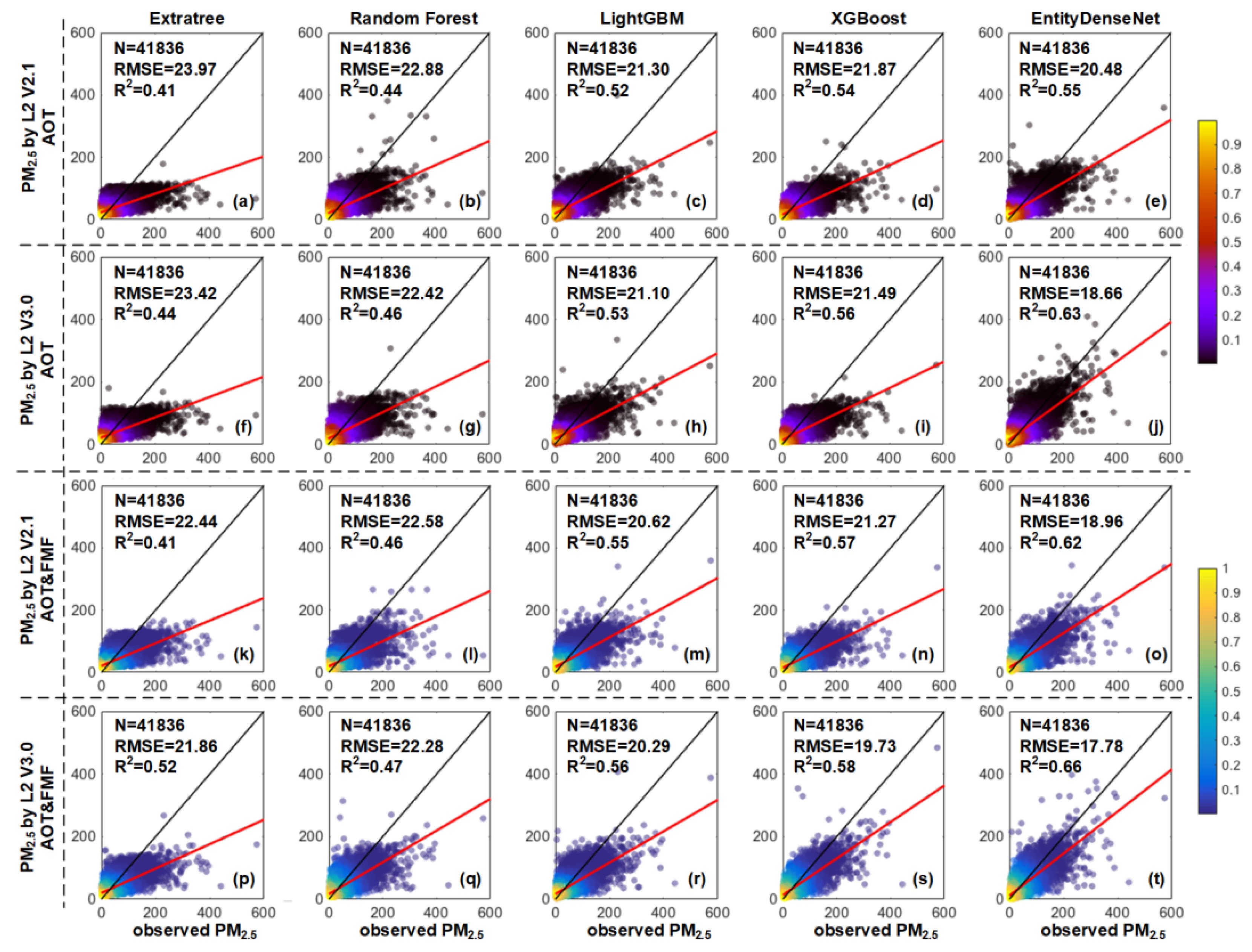 Remote Sensing Free Full Text Superior Pm2 5 Estimation By Integrating Aerosol Fine Mode Data From The Himawari 8 Satellite In Deep And Classical Machine Learning Models Html