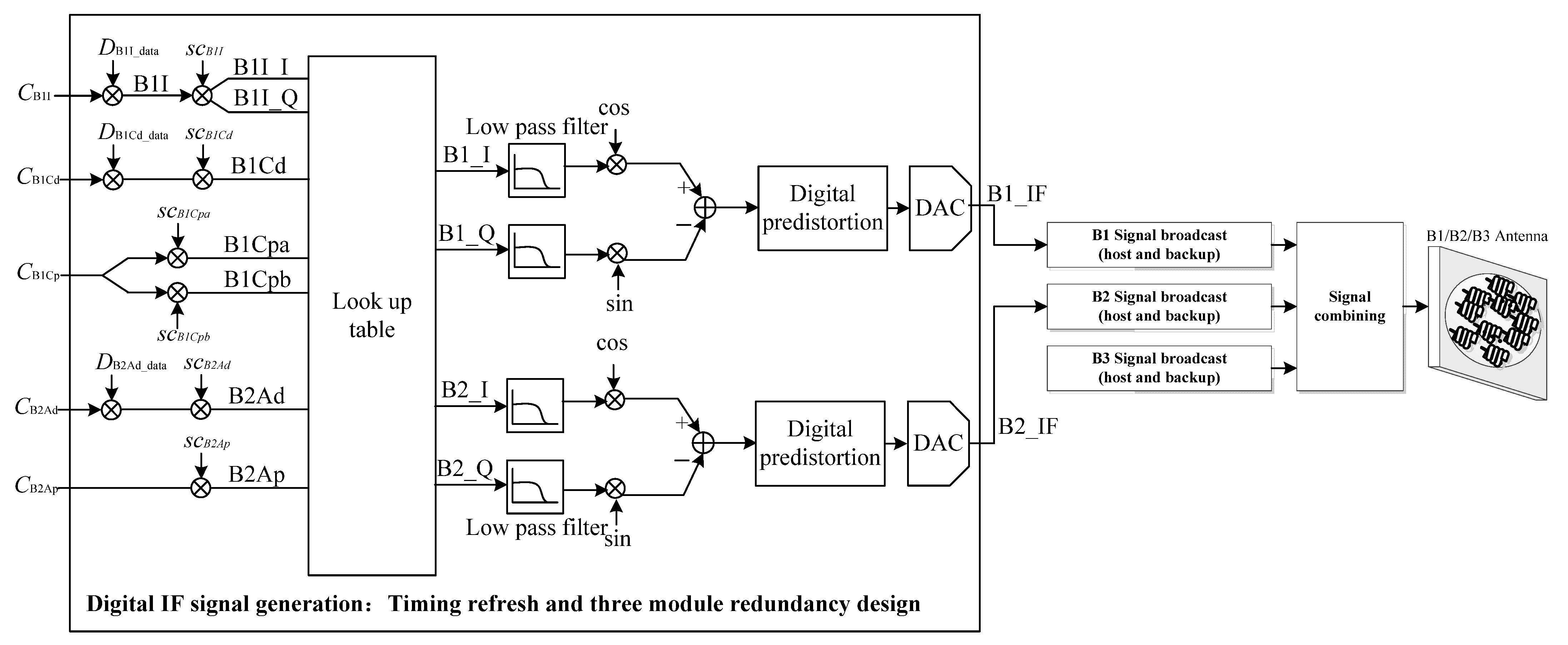 Remote Sensing | Free Full-Text | Design and Performance Analysis of ...