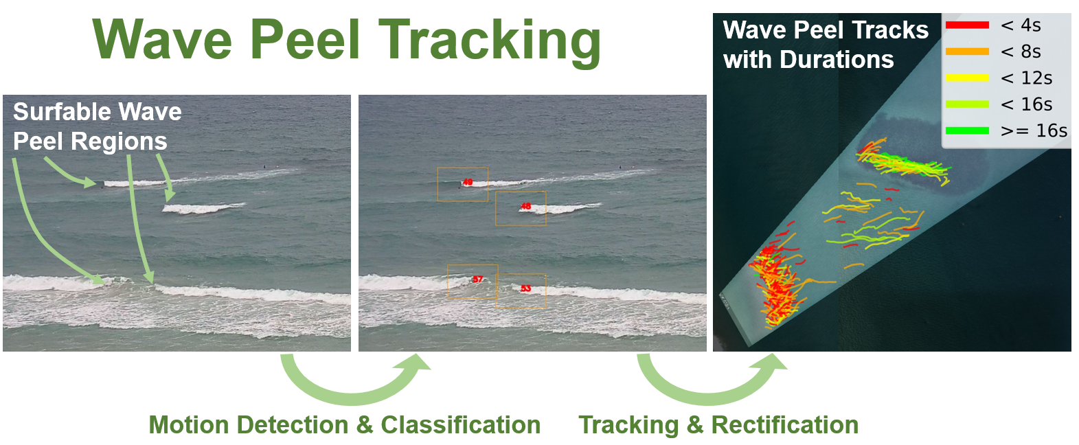 Remote Sensing | Free Full-Text | Wave Peel Tracking: A New Approach for  Assessing Surf Amenity and Analysis of Breaking Waves | HTML
