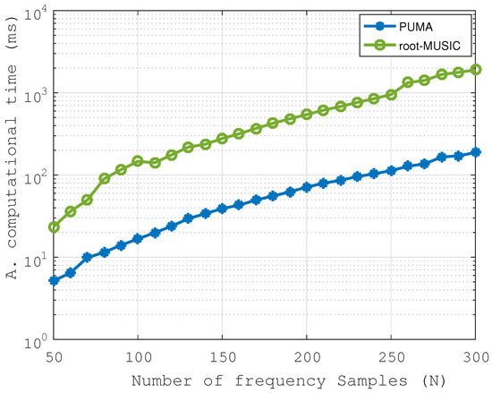 Remote Sensing | Free Full-Text | PUMA Applied to Time Delay Estimation for  Processing GPR Data over Debonded Pavement Structures