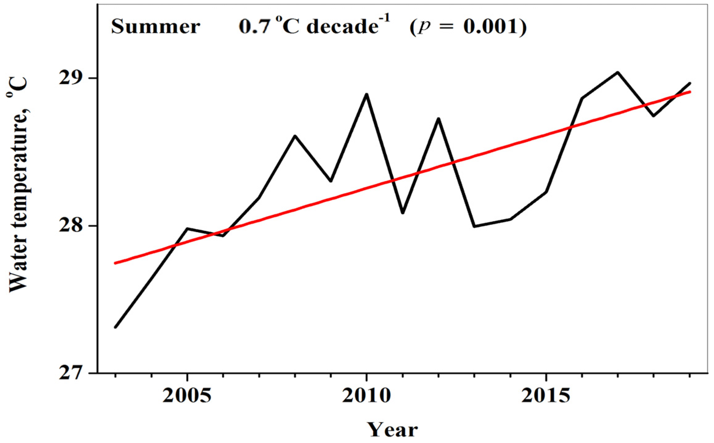 Remote Sensing | Free Full-Text | Absence of Surface Water Temperature  Trends in Lake Kinneret despite Present Atmospheric Warming: Comparisons  with Dead Sea Trends