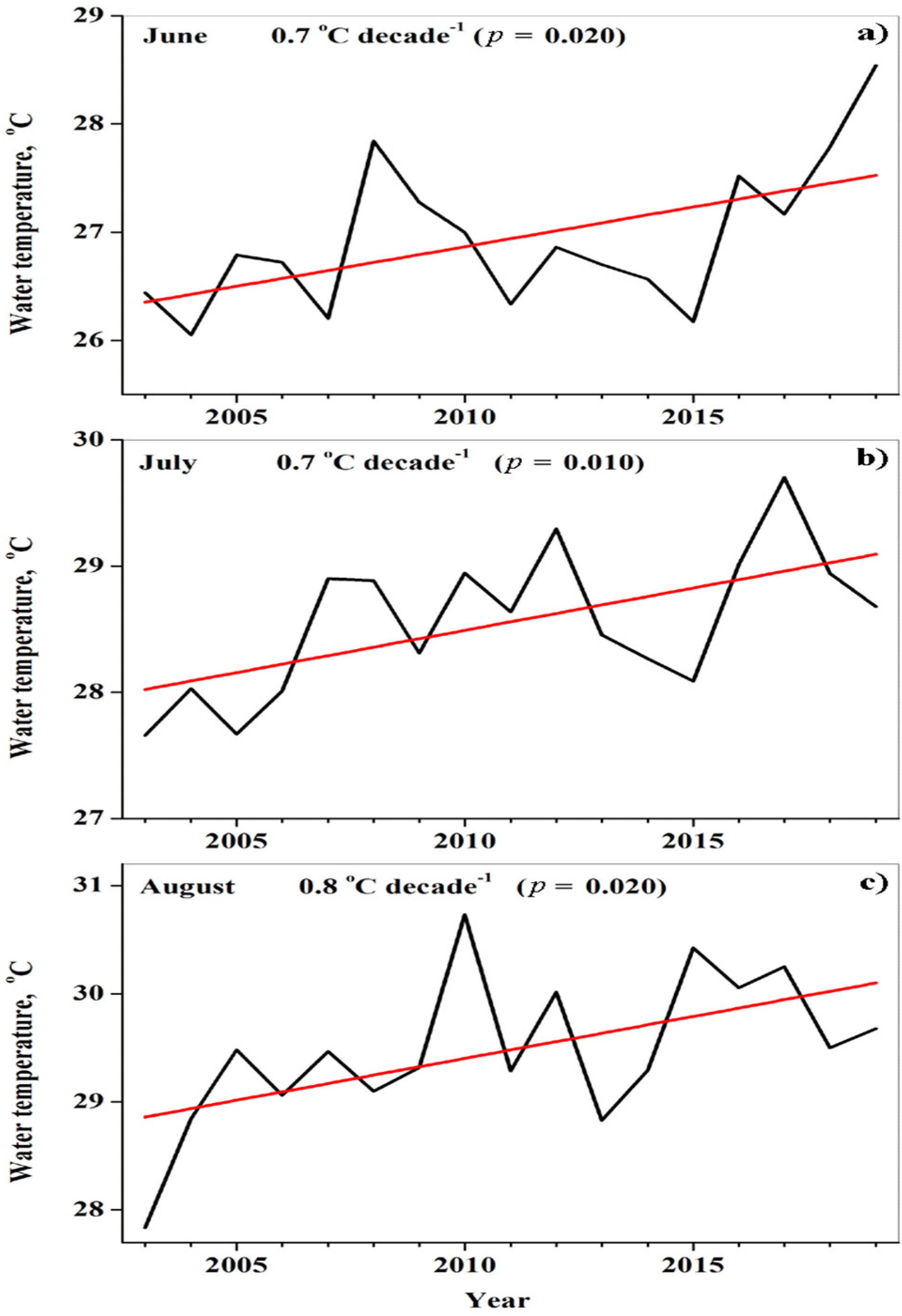 Remote Sensing | Free Full-Text | Absence of Surface Water Temperature  Trends in Lake Kinneret despite Present Atmospheric Warming: Comparisons  with Dead Sea Trends