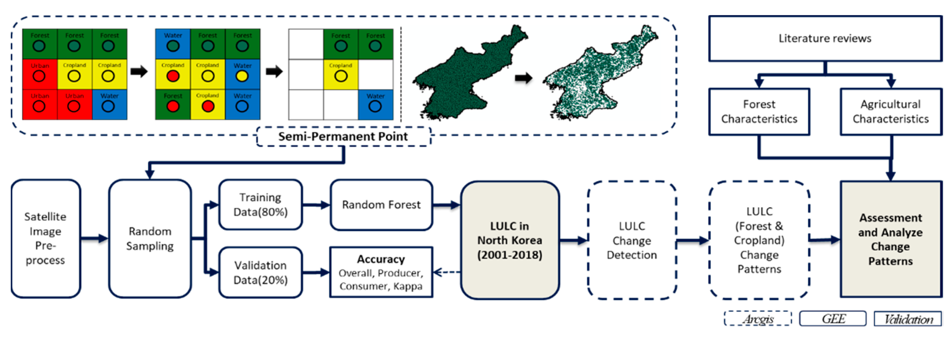 Remote Sensing | Free Full-Text | Analysis of Land Use and Land Cover  Change Using Time-Series Data and Random Forest in North Korea | HTML