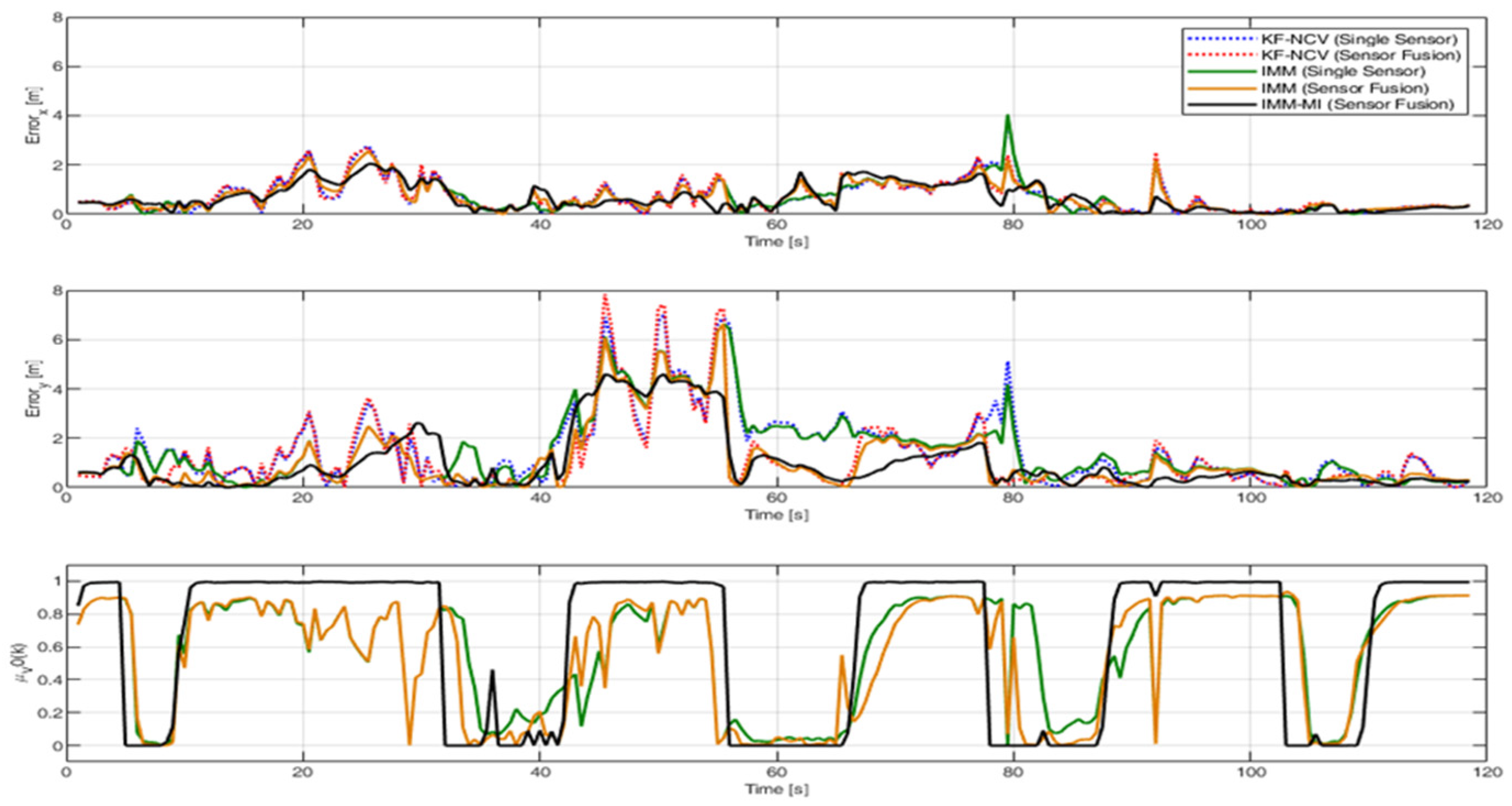 Remote Sensing Free Full Text Fusing Measurements From Wi Fi Emission Based And Passive Radar Sensors For Short Range Surveillance Html