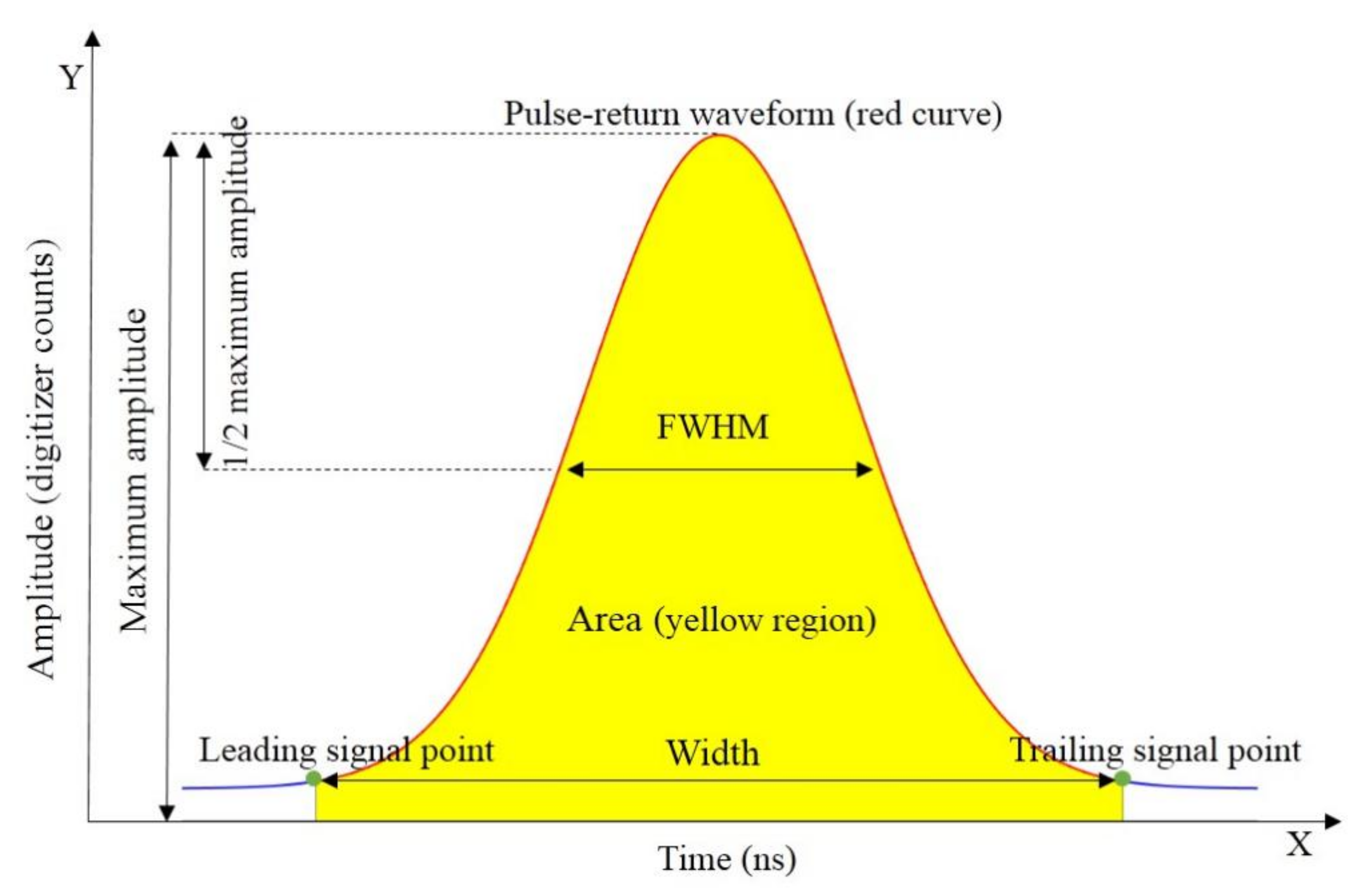 Remote Sensing | Free Full-Text | Feature Selection and Mislabeled Waveform  Correction for Water–Land Discrimination Using Airborne Infrared Laser |  HTML