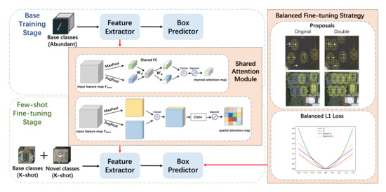 Remote Sensing | Free Full-Text | Few-Shot Object Detection on Remote ...