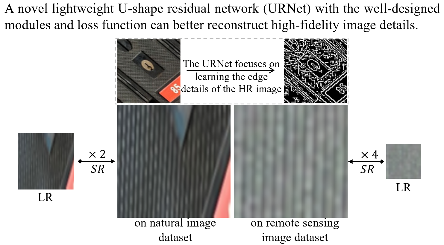 Remote Sensing Free Full Text Urnet A U Shaped Residual Network For Lightweight Image Super Resolution Html