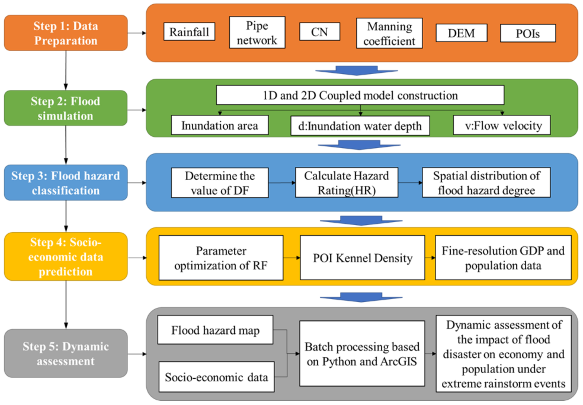 A stress test of urban system flooding upon extreme rainstorms in Hong Kong  - ScienceDirect