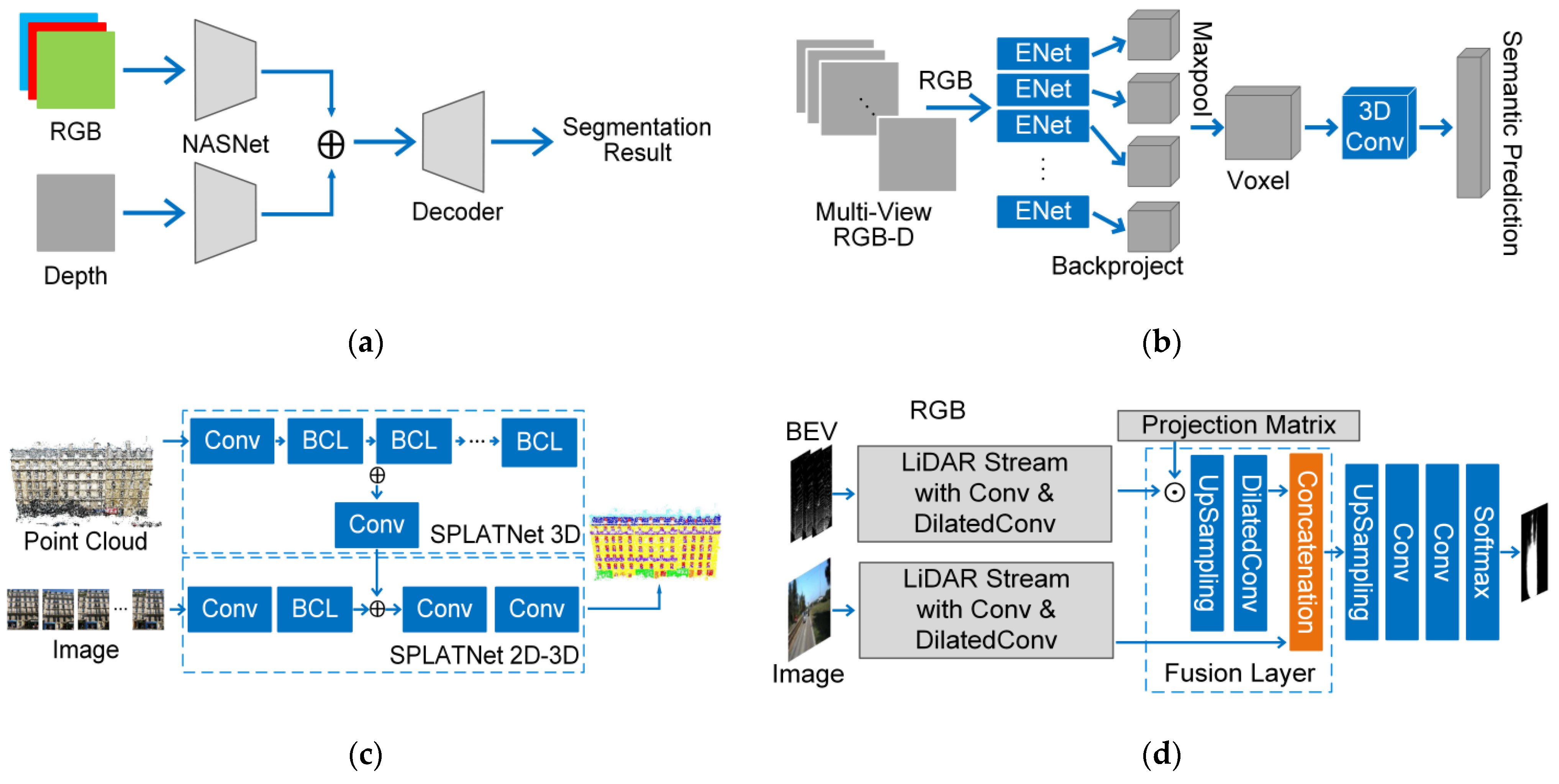 Remote Sensing Free Full Text The Fusion Strategy Of 2d And 3d Information Based On Deep Learning A Review Html