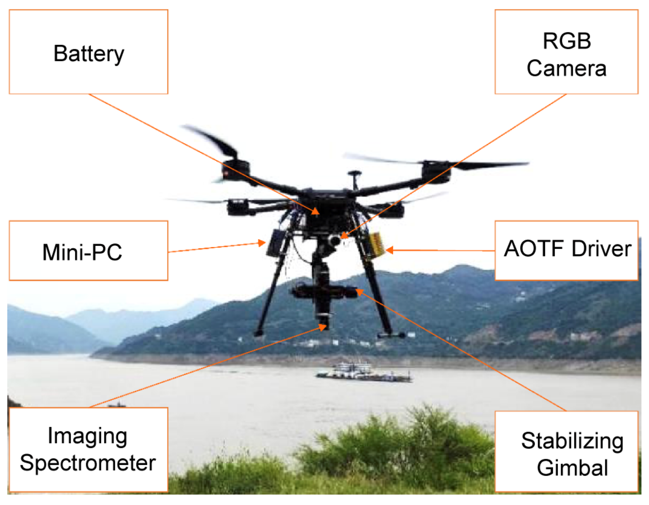 Remote Sensing | Free Full-Text | UAV-Borne Hyperspectral Imaging Remote  Sensing System Based on Acousto-Optic Tunable Filter for Water Quality  Monitoring