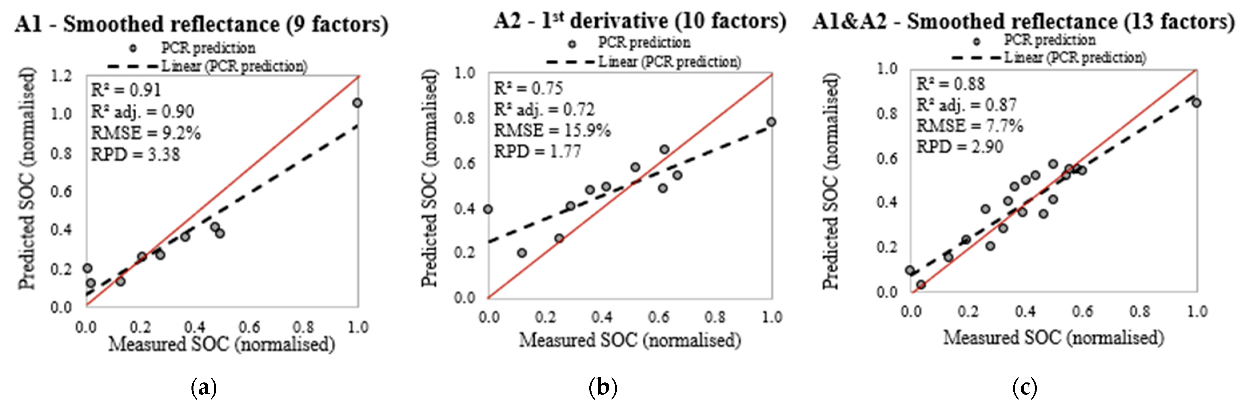 Remote Sensing | Free Full-Text | Soil Organic Carbon Content Prediction  Using Soil-Reflected Spectra: A Comparison of Two Regression Methods