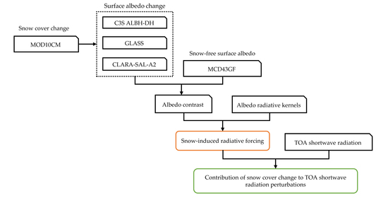 Remote Sensing | Free Full-Text | Contribution of Changes in Snow Cover ...