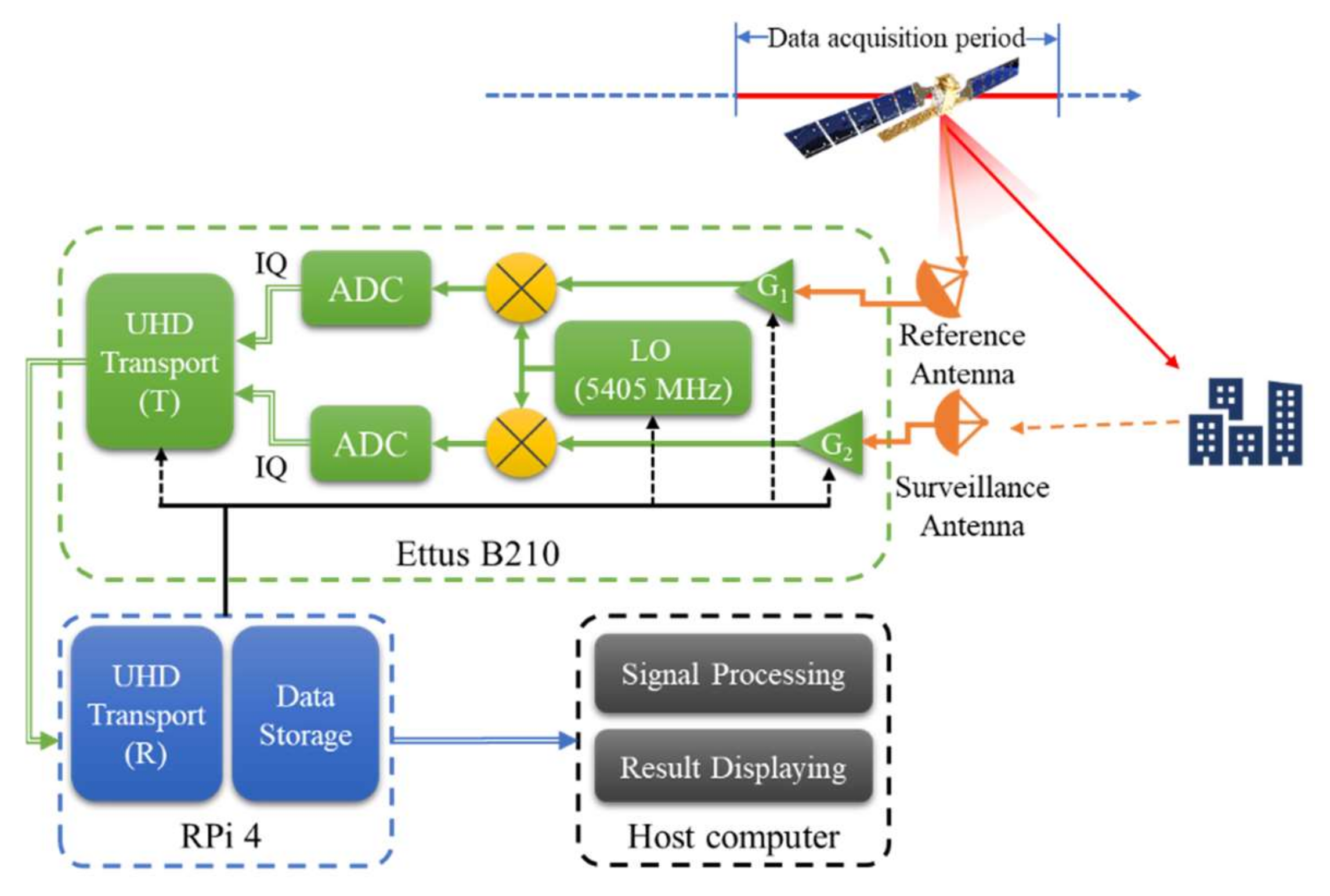 Remote Sensing | Free Full-Text | SDR-Implemented Passive Bistatic