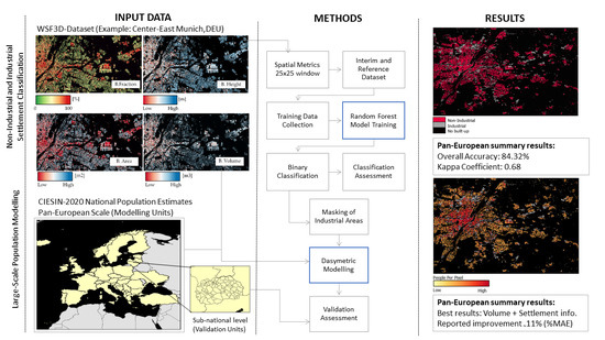 Remote Sensing | Free Full-Text | Towards an Improved Large-Scale Gridded  Population Dataset: A Pan-European Study on the Integration of 3D  Settlement Data into Population Modelling | HTML