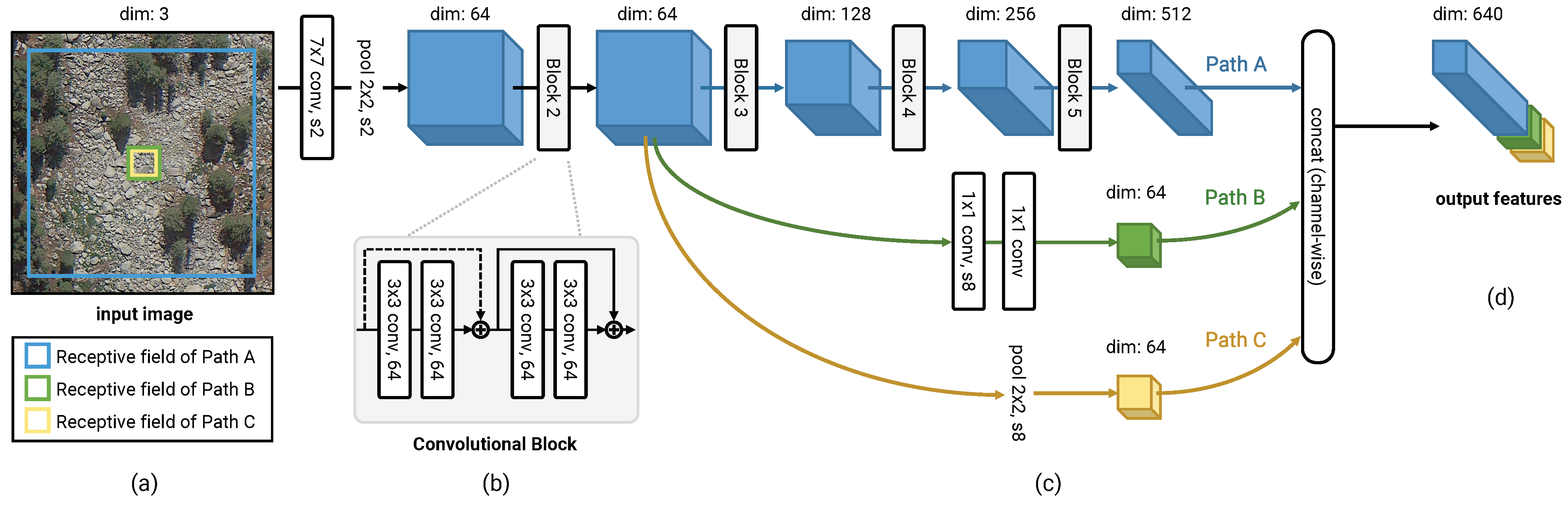PDF] TreeNet: A lightweight One-Shot Aggregation Convolutional Network
