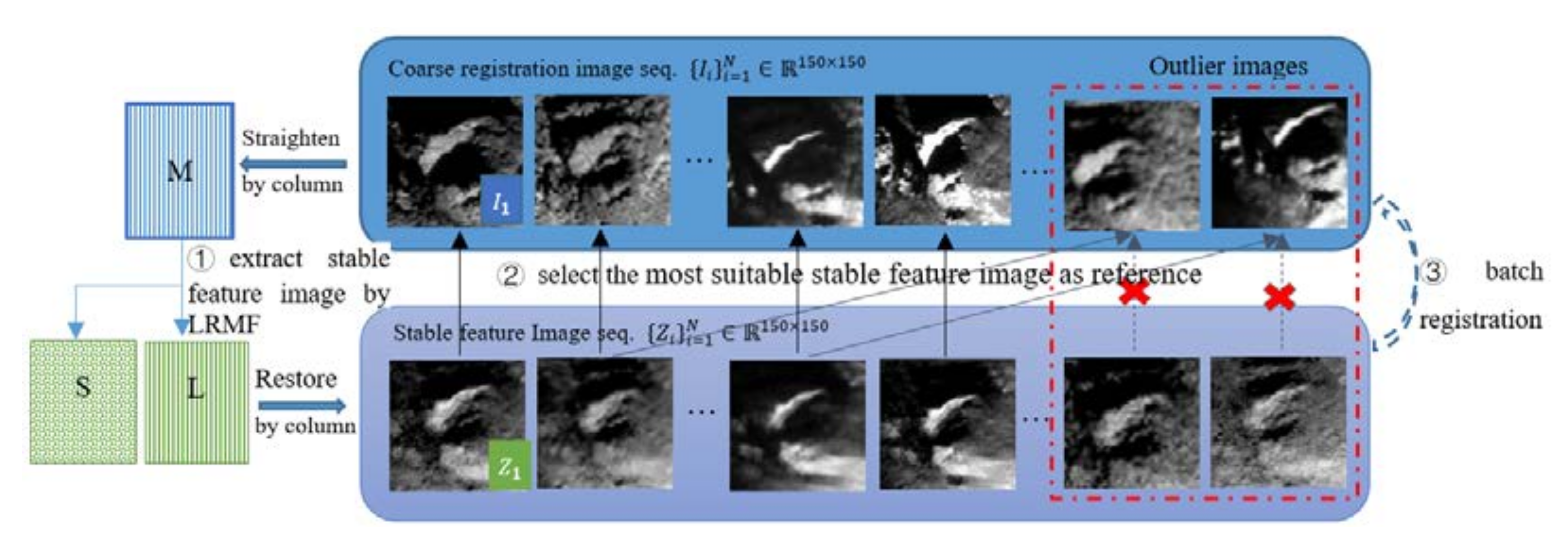Remotesensing 14 00573 g003